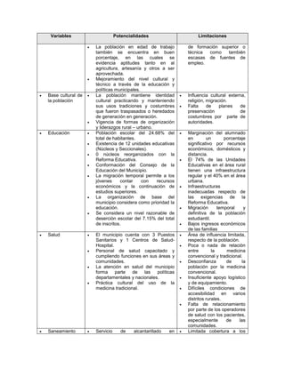 Variables                        Potencialidades                        Limitaciones

                          La población en edad de trabajo              de formación superior o
                           también se encuentra en buen                 técnica como    también
                           porcentaje, en las cuales se                 escasas de fuentes de
                           evidencia aptitudes tanto en al              empleo.
                           agricultura, artesanía y otros a ser
                           aprovechada.
                          Mejoramiento del nivel cultural y
                           técnico a través de la educación y
                           políticas municipales.
   Base cultural de      La población mantiene identidad             Influencia cultural externa,
    la población           cultural practicando y manteniendo           religión, migración.
                           sus usos tradiciones y costumbres           Falta     de    planes   de
                           que fueron traspasados o heredados           preservación              de
                           de generación en generación.                 costumbres por parte de
                          Vigencia de formas de organización           autoridades.
                           y liderazgos rural – urbano.
   Educación             Población escolar del 24.68% del            Marginación del alumnado
                           total de habitantes.                         en        un       porcentaje
                          Existencia de 12 unidades educativas         significativo por recursos
                           (Núcleos y Seccionales).                     económicos, domésticos y
                          0 núcleos reorganizados con la               distancia.
                           Reforma Educativa.                          El 74% de las Unidades
                          Conformación del Consejo de la               Educativas en el área rural
                           Educación del Municipio.                     tienen una infraestructura
                          La migración temporal permite a los          regular y el 40% en el área
                           jóvenes     contar     con   recursos        urbana.
                           económicos y la continuación de             Infraestructuras
                           estudios superiores.                         inadecuadas respecto de
                          La organización de base del                  las exigencias de la
                           municipio considera como prioridad la        Reforma Educativa.
                           educación.                                  Migración       temporal    y
                          Se considera un nivel razonable de           definitiva de la población
                           deserción escolar del 7.15% del total        estudiantil.
                           de inscritos.                               Bajos ingresos económicos
                                                                        de las familias
   Salud                 El municipio cuenta con 3 Puestos           Área de influencia limitada,
                           Sanitarios y 1 Centros de Salud-             respecto de la población.
                           Hospital.                                   Poca o nada de relación
                          Personal de salud capacitado y               entre        la     medicina
                           cumpliendo funciones en sus áreas y          convencional y tradicional.
                           comunidades.                                Desconfianza        de     la
                          La atención en salud del municipio           población por la medicina
                           forma     parte   de  las   políticas        convencional.
                           departamentales y nacionales.               Insuficiente apoyo logístico
                          Práctica cultural del uso de la              y de equipamiento.
                           medicina tradicional.                       Difíciles condiciones de
                                                                        accesibilidad en varios
                                                                        distritos rurales.
                                                                       Falta de relacionamiento
                                                                        por parte de los operadores
                                                                        de salud con los pacientes,
                                                                        especialmente       de    las
                                                                        comunidades.
   Saneamiento           Servicio      de   alcantarillado   en      Limitada cobertura a los
 
