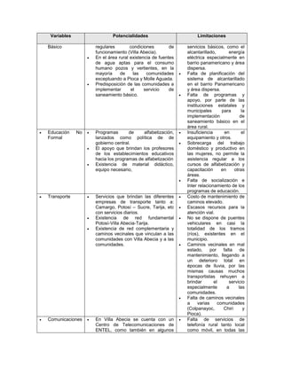Variables                    Potencialidades                           Limitaciones

    Básico                regulares        condiciones        de       servicios básicos, como el
                          funcionamiento (Villa Abecia).               alcantarillado,        energía
                         En el área rural existencia de fuentes       eléctrica especialmente en
                          de agua aptas para el consumo                barrio panamericano y área
                          humano pozos y vertientes, en la             dispersa.
                          mayoría     de    las    comunidades        Falta de planificación del
                          exceptuando a Pioca y Molle Aguada.          sistema de alcantarillado
                         Predisposición de las comunidades a          en el barrio Panamericano
                          implementar      el     servicio    de       y área dispersa.
                          saneamiento básico.                         Falta de programas y
                                                                       apoyo, por parte de las
                                                                       instituciones estatales y
                                                                       municipales        para       la
                                                                       implementación               de
                                                                       saneamiento básico en el
                                                                       área rural.
   Educación    No      Programas       de    alfabetización,       Insuficiencia        en       el
    Formal                lanzados como política de de                 equipamiento y otros.
                          gobierno central.                           Sobrecarga del trabajo
                         El apoyo que brindan los profesores          doméstico y productivo en
                          de los establecimientos educativos           las mujeres, no permite la
                          hacia los programas de alfabetización        asistencia regular a los
                         Existencia de material didáctico,            cursos de alfabetización y
                          equipo necesario,                            capacitación       en     otras
                                                                       áreas.
                                                                      Falta de socialización e
                                                                       Inter relacionamiento de los
                                                                       programas de educación.
   Transporte           Servicios que brindan las diferentes        Costo de mantenimiento de
                          empresas de transporte tanto a:              caminos elevado.
                          Camargo, Potosí – Sucre, Tarija, etc        Escasos recursos para la
                          con servicios diarios.                       atención vial.
                         Existencia de red fundamental               No se dispone de puentes
                          Potosí-Villa Abecia-Tarija.                  vehiculares en casi la
                         Existencia de red complementaria y           totalidad de los tramos
                          caminos vecinales que vinculan a las         (ríos), existentes en el
                          comunidades con Villa Abecia y a las         municipio.
                          comunidades.                                Caminos vecinales en mal
                                                                       estado,      por    falta    de
                                                                       mantenimiento, llegando a
                                                                       un deterioro total en
                                                                       épocas de lluvia, por las
                                                                       mismas causas muchos
                                                                       transportistas rehuyen a
                                                                       brindar       el       servicio
                                                                       especialmente         a     las
                                                                       comunidades.
                                                                      Falta de caminos vecinales
                                                                       a     varias     comunidades
                                                                       (Colpanayoc,        Chiri      y
                                                                       Pioca).
   Comunicaciones       En Villa Abecia se cuenta con un            Falta de servicios de
                          Centro de Telecomunicaciones de              telefonía rural tanto local
                          ENTEL, como también en algunos               como móvil, en todas las
 