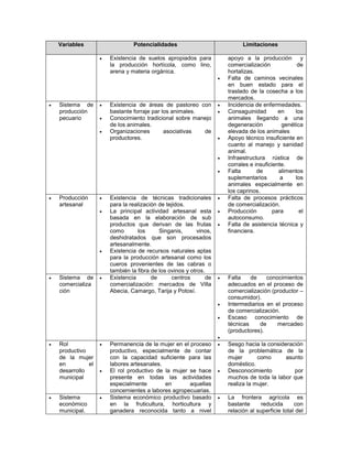 Variables                    Potencialidades                               Limitaciones

                       Existencia de suelos apropiados para             apoyo a la producción y
                        la producción hortícola, como lino,              comercialización            de
                        arena y materia orgánica.                        hortalizas.
                                                                        Falta de caminos vecinales
                                                                         en buen estado para el
                                                                         traslado de la cosecha a los
                                                                         mercados.
   Sistema de         Existencia de áreas de pastoreo con             Incidencia de enfermedades.
    producción          bastante forraje par los animales.              Consaguinidad        en    los
    pecuario           Conocimiento tradicional sobre manejo            animales llegando a una
                        de los animales.                                 degeneración          genética
                       Organizaciones        asociativas  de            elevada de los animales
                        productores.                                    Apoyo técnico insuficiente en
                                                                         cuanto al manejo y sanidad
                                                                         animal.
                                                                        Infraestructura rústica de
                                                                         corrales e insuficiente.
                                                                        Falta       de       alimentos
                                                                         suplementarios        a    los
                                                                         animales especialmente en
                                                                         los caprinos.
   Producción         Existencia de técnicas tradicionales            Falta de procesos prácticos
    artesanal           para la realización de tejidos.                  de comercialización.
                       La principal actividad artesanal esta           Producción         para      el
                        basada en la elaboración de sub                  autoconsumo.
                        productos que derivan de las frutas             Falta de asistencia técnica y
                        como       los      Singanis,       vinos,       financiera.
                        deshidratados que son procesados
                        artesanalmente.
                       Existencia de recursos naturales aptas
                        para la producción artesanal como los
                        cueros provenientes de las cabras o
                        también la fibra de los ovinos y otros.
   Sistema de         Existencia       de      centros        de      Falta    de    conocimientos
    comercializa        comercialización: mercados de Villa              adecuados en el proceso de
    ción                Abecia, Camargo, Tarija y Potosí.                comercialización (productor –
                                                                         consumidor).
                                                                        Intermediarios en el proceso
                                                                         de comercialización.
                                                                        Escaso conocimiento de
                                                                         técnicas     de    mercadeo
                                                                         (productores).
                                                                     
   Rol                Permanencia de la mujer en el proceso           Sesgo hacia la consideración
    productivo          productivo, especialmente de contar              de la problemática de la
    de la mujer         con la capacidad suficiente para las             mujer       como      asunto
    en         el       labores artesanales.                             doméstico.
    desarrollo         El rol productivo de la mujer se hace           Desconocimiento          por
    municipal           presente en todas las actividades                muchos de toda la labor que
                        especialmente        en       aquellas           realiza la mujer.
                        concernientes a labores agropecuarias.
   Sistema            Sistema económico productivo basado             La frontera agrícola es
    económico           en la fruticultura, horticultura y               bastante      reducida      con
    municipal.          ganadera reconocida tanto a nivel                relación al superficie total del
 