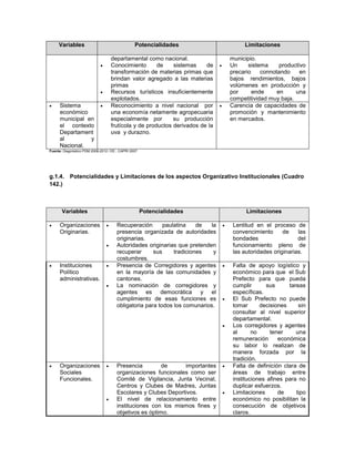 Variables                                   Potencialidades                             Limitaciones

                                     departamental como nacional.                       municipio.
                                    Conocimiento       de    sistemas    de           Un     sistema     productivo
                                     transformación de materias primas que              precario    connotando     en
                                     brindan valor agregado a las materias              bajos rendimientos, bajos
                                     primas                                             volúmenes en producción y
                                    Recursos turísticos insuficientemente              por      ende     en     una
                                     explotados.                                        competitividad muy baja.
     Sistema                       Reconocimiento a nivel nacional por               Carencia de capacidades de
      económico                      una economía netamente agropecuaria                promoción y mantenimiento
      municipal en                   especialmente por        su producción             en mercados.
      el contexto                    frutícola y de productos derivados de la
      Departament                    uva y durazno.
      al         y
      Nacional.
Fuente: Diagnóstico PDM 2008-2012 / EE.: CAPRI 2007




g.1.4. Potencialidades y Limitaciones de los aspectos Organizativo Institucionales (Cuadro
142.)



       Variables                                      Potencialidades                         Limitaciones

     Organizaciones                  Recuperación       paulatina    de  la           Lentitud en el proceso de
      Originarias.                     presencia organizada de autoridades               convencimiento      de    las
                                       originarias.                                      bondades                  del
                                      Autoridades originarias que pretenden             funcionamiento pleno de
                                       recuperar      sus     tradiciones   y            las autoridades originarias.
                                       costumbres.
     Instituciones                   Presencia de Corregidores y agentes              Falta de apoyo logístico y
      Político                         en la mayoría de las comunidades y                económico para que el Sub
      administrativas.                 cantones.                                         Prefecto para que pueda
                                      La nominación de corregidores y                   cumplir       sus     tareas
                                       agentes es democrática y el                       específicas.
                                       cumplimiento de esas funciones es                El Sub Prefecto no puede
                                       obligatoria para todos los comunarios.            tomar      decisiones     sin
                                                                                         consultar al nivel superior
                                                                                         departamental.
                                                                                        Los corregidores y agentes
                                                                                         al      no     tener     una
                                                                                         remuneración      económica
                                                                                         su labor lo realizan de
                                                                                         manera forzada por la
                                                                                         tradición.
     Organizaciones                  Presencia         de     importantes             Falta de definición clara de
      Sociales                         organizaciones funcionales como ser               áreas de trabajo entre
      Funcionales.                     Comité de Vigilancia, Junta Vecinal,              instituciones afines para no
                                       Centros y Clubes de Madres, Juntas                duplicar esfuerzos.
                                       Escolares y Clubes Deportivos.                   Limitaciones      de     tipo
                                      El nivel de relacionamiento entre                 económico no posibilitan la
                                       instituciones con los mismos fines y              consecución de objetivos
                                       objetivos es óptimo.                              claros.
 
