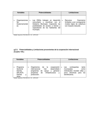 Variables                                      Potencialidades                         Limitaciones



     Organizaciones                  Las ONGs trabajan en desarrollo                  Recursos          financieros
      No                               comunitario y coordinan con el                    limitados y por consiguiente
      Gubernamental                    Gobierno Municipal, mejorando las                 niveles bajos de cobertura
      es                               posibilidades de acceso a bienes y                con impacto reducido.
                                       capacitación de los habitantes del
                                       municipio.


Fuente: Diagnóstico PDM 2008-2012 / EE.: CAPRI 2007




g.2.3. Potencialidades y Limitaciones provenientes de la cooperación internacional
(Cuadro 145.)



     Variables                                   Potencialidades                             Limitaciones



     Programa                      Organismos      de    la    cooperación           Las     contrapartes     tanto
      Sectorial                      internacional     han       desarrollado           municipales             como
      Danida,                        programas de apoyo y generan                       individuales resultan altas y
      DELACH,                        proyectos     de    infraestructura    y           poco atractivas para los
      Danida            y            producción.                                        beneficiarios.
      otros.
Fuente: Diagnóstico PDM 2008-2012 / EE.: CAPRI 2007
 
