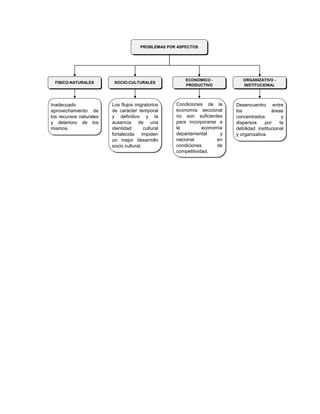 PROBLEMAS POR ASPECTOS




                                                         ECONOMICO -           ORGANIZATIVO -
 FISICO-NATURALES         SOCIO-CULTURALES
                                                         PRODUCTIVO            INSTITUCIONAL




Inadecuado               Los flujos migratorios      Condiciones de la      Desencuentro entre
aprovechamiento de       de carácter temporal        economía seccional     los              áreas
los recursos naturales   y definitivo y la           no son suficientes     concentrados          y
y deterioro de los       ausencia de una             para incorporarse a    dispersos     por    la
mismos.                  identidad        cultural   la          economía   debilidad institucional
                         fortalecida     impiden     departamental      y   y organizativa.
                         un mejor desarrollo         nacional          en
                         socio cultural.             condiciones       de
                                                     competitividad.
 