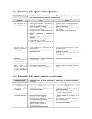 h.1.3. Problemática de los aspectos económico-productivos

    Problema Estructural:               Condiciones de la economía seccional no son suficientes para incorporarse a la economía
                                         departamental y nacional en condiciones de competitividad.

          Problema                                         Causas                                                     Efectos

   Bajo rendimiento de la              Reducidas áreas cultivables y por cultivo que            Insuficiente calidad y cantidad de producción.
    producción agropecuaria              derivan de la irregular topografía, excesiva             Bajos niveles de competitividad de la
                                         parcelación y régimen de tenencia.                        producción agropecuaria.
                                        Degradación de los suelos de cultivo, calidad de         Bajo ingreso de los productores por la venta de
                                         las tierras pobres en nutrientes.                         su producción.
                                        Atraso tecnológico en procesos agropecuarios e           Menor calidad de vida de los productores.
                                         industriales.
                                        Deficiente infraestructura y equipamiento
                                         básico.
                                        Incidencia de plagas y enfermedades fito –
                                         zoológicas.
                                        Baja inversión de apoyo a la producción.
                                        Insuficiencia hídrica y de riego.
                                        Ausencia de sistemas de investigación y
                                         transferencia tecnológica.


   Insuficiente apoyo en               Niveles de organización no consolidados para la          Deficiente infraestructura productiva básica y
    materia de mercadeo y                comercialización.                                         de comercialización.
    comercialización.                   Insuficiencia en servicios de asistencia técnica         Producción sin posibilidad de incorporarse al
                                         para comercialización.                                    mercado local y nacional.
                                                                                                  Niveles de ingresos bajos por efectos de la
                                                                                                   comercialización.


   Insuficiente                        Monopolio privado y ausencia de una política             Bajos niveles de beneficio social.
    aprovechamiento de los               municipal de apoyo al turismo.
    recursos turísticos.


   Bajos      niveles    de            Tamaño de la economía municipal.                         Sistema económico municipal aislado del
    influencia del sistema              Bajos niveles de la producción exedentaria.               contexto.
    económico municipal en
    los niveles departamental
    y nacional



h.1.4. Problemática de los aspectos organizativo-institucionales

    Problema Estructural:               Desencuentro entre las áreas concentradas y dispersos por la debilidad institucional y
                                         organizativa.

          Problema                                         Causas                                                     Efectos

   Organizaciones     sociales         Dificultad de cohesión y articulación entre el           Población con poca cohesión y capacidad de
    no fortalecidas.                     área concentrada y dispersa.                              asumir ciudadanía plena.
                                                                                                  Desconocimiento de las organizaciones sociales
                                                                                            nmmn
                                                                                                   y civiles en la toma de decisiones.

   Débil gestión municipal             Recursos económicos insuficientes.                       Cobertura limitada en la atención de sus
                                        Escaso personal técnico calificado.                       demandas.
                                        Escasa articulación programática y de gestión            Débil desarrollo institucional, organizativo y
                                         con niveles departamental y nacional.                     técnico administrativo.
                                        Insuficientes mecanismos e instancias de                 Ausencia de instituciones que apoyen el
                                         coordinación interinstitucional.                          desarrollo de las comunidades.
                                        Deficiente cobertura institucional
                                        Debilidad organizativa.
                                  
                                  nmmn
                                         Mala gestión de anteriores autoridades.
 