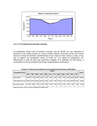 Gráfico 2. Temperatura media ºC

                                       25.00

                                       20.00


                      Temperatura ºC   15.00


                                       10.00


                                        5.00

                                        0.00
                                           Ene    Feb   Mar     Abr     May     Jun    Jul     Ago    Sep    Oct   Nov    Dic
                                                                                 Meses



b.2.1.1.2. Precipitaciones pluviales, períodos



La precipitación media anual del territorio municipal varía de 345,50 mm, que representa al
promedio de las medias anuales de la serie climática referida. El periodo lluvioso más intenso
abarca los meses de diciembre, intensificándose en los meses de enero, febrero y marzo, en los
que se registra una precipitación media de 51,80 mm. Los valores de precipitación son
determinados a partir de datos del pluviómetro instalado en la población de Villa Abecia, y
contrastados con los de la Estación San Roque, presentándose a continuación:



                 Cuadro 10. Valores de precipitación mensual Estación San Roque y Villa Abecia
                                                                                      Meses
Precipitación (mm)                                                                                                                      Anual
                                        Ene      Feb    Mar      Abr     May     Jun         Jul     Ago    Sep    Oct    Nov    Dic

Total media                             84.90 71.70 61.60 14.90          2.70     0.00       0.00    3.30   7.90 12.90 35.20 66.80      345.50

Total máxima 24 Hrs. 28.90 33.40 30.20 22.00 14.00                                0.00       0.00 12.20 12.30 14.00 29.50 40.20          29.50

Frecuencia media                        11.40    9.80   7.70     2.70    0.50     0.00       0.00    0.70   1.50   4.00   7.50   7.80    51.80

Fuente: Elaboración, en base a la información climatológica del SENAMHI, 2006
 