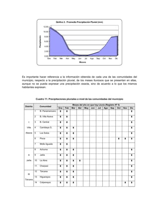 Gráfico 3. Promedio Precipitación Pluvial (mm)

                                    12.00

                                    10.00



                    Precipitación
                                     8.00

                                     6.00

                                     4.00

                                     2.00

                                     0.00
                                        Ene   Feb   Mar   Abr   May   Jun   Jul   Ago   Sep   Oct   Nov   Dic
                                                                       Meses




Es importante hacer referencia a la información obtenida de cada una de las comunidades del
municipio, respecto a la precipitación pluvial, de los meses lluviosos que se presentan en ellas,
aunque no se pueda expresar una precipitación exacta, sino de acuerdo a lo que los mismos
habitantes expresan.



                 Cuadro 11. Precipitaciones pluviales a nivel de las comunidades del municipio

                                                                 Meses del año en que hay Lluvia (Registro Nº 5)
  Distrito            Comunidad
                                                    Ene   Feb   Mar Abr May Jun          Jul Ago Sep Oct            Nov   Dic
             1          B. Panamericano              ▓     ▓                                                               ▓



             2          B. Villa Nueva               ▓     ▓                                                               ▓



      I      3          B. Central                   ▓     ▓                                                               ▓



    Villa    4          Camblaya G.                  ▓     ▓     ▓                                                         ▓



   Abecia    5          Los Sotos                    ▓     ▓     ▓                                                         ▓



             6          Pioca                        ▓     ▓     ▓                                              ▓    ▓     ▓



             7          Molle Aguada                 ▓     ▓



             8          Achuma                       ▓     ▓     ▓                                                         ▓



     II      9          Jailía                       ▓     ▓     ▓                                                         ▓



   Jailía    10         La Abra                      ▓     ▓     ▓     ▓                                                   ▓



             11         Charpaxi                     ▓     ▓     ▓                                                         ▓



             12         Tárcana                      ▓     ▓     ▓                                                         ▓

     III
             13         Higuerayoc                   ▓     ▓     ▓                                                         ▓

  Tárcana
             14         Colpanayoc                   ▓     ▓     ▓                                                   ▓     ▓
 