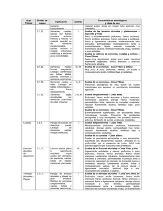 Gran        Unidad de                                                          Características edafológicas
                               Tipificación          Distrito
 Paisaje       mapeo                                                                     y clase de uso
                          bastante                                 material suelto; áreas sin ningún valor agrícola; muy
                          fracturamiento                           inestables
              C.1.27.     Serranías,    cuestas,          I        Suelos de las terrazas aluviales y piedemontes –
                          colinas con fuertes                      Clase IIIs y IVesc
                          procesos      erosivos                   Poco a moderadamente profundos, franco arcillosos,
                          hídricos y eólicos. El                   franco arcilloso arenosos, franco arenosos y arcillosos;
                          material parental es                     fuerte a ligeramente calcáreos; moderadamente bien
                          de           areniscas                   drenados; permeabilidad moderadamente lenta a
                          conglomerados,                           moderadamente       rápida,     reacción   moderada      a
                          calizas, arcilitas y                     fuertemente alcalina, fertilidad moderada a baja, estables
                          margas     ordovísicas                   a poco estables.
                          cretácicas y terciarias                  Suelos de relictos de serranías, cuestas y colinas –
                          poco consolidadas.                       Clase VIIIesc
                                                                   Áreas muy degradadas, existe poco suelo interstical
                                                                   totalmente degradado, franco arenosos y reacción
                                                                   fuertemente alcalina.
              C.1.33.     Serranías       medias      II y III     Suelos de las serranías – Clase VIIesc y VIIIesc
                          formas     irregulares.                  Muy poco a poco profundos, frencos, pH suave a
                          Litología conformada                     moderadamente ácido, fertilidad baja a inestables.
                          por lutitas, siltitas,
                          pizarras, limonitas y
                          areniscas ordovísicas
              C.1.58.     Serranías medias a           I y II      Suelos de las serranías – Clase VIIIesc
                          altas. Litología de                      Presentan abundancia de roca donde los suelos
                          lutitas meteorizadas y                   intersticiales son escasos, no permitiendo actividades
                          con              fuerte                  agrícolas.
                          diaclasamiento.
              C.1.62.     Serranías        bajas,    I, II y III   Suelos del piedemonte – Clase IIIesc
                          constituidas        por                  Profundos; franco arcillo arenosos y franco arenosos;
                          areniscas cuarcíticas                    fuertemente calcáreos; drenaje interno moderado;
                          de edad cretácica.                       permeabilidad lenta; retención de humedad moderada;
                                                                   reacción fuertemente alcalina; fertilidad baja; poco
                                                                   estables.
                                                                   Suelos de las serranías – Clase VIIIesc
                                                                   Extremadamente superficiales, con abundantes áreas
                                                                   misceláneas rocosas. Presencia de pendientes
                                                                   escarpadas a muy escarpadas, con procesos erosivos
                                                                   activos y formación de surcos y cárcavas; inestables.
Cuestas       C.6.1.      Paisaje de cuestas de           I        Suelos del piedemonte – Clase IVesc
                          disección      media.                    Moderadamente profundos; arcillosos; fuertemente
                          Litología          de                    calcáreos; drenaje pobre; permeabilidad muy lenta;
                          areniscas,    calizas,                   reacción fuertemente alcalina; fertilidad baja a
                          margas cretácicas.                       moderadamente; inestables.
                                                                   Suelos de las cuestas – Clase VIIIesc
                                                                   Suelos en pendientes escarpadas a muy escarpadas;
                                                                   superficies con afloramientos rocosos. Limitados en su
                                                                   profundidad por la presencia de rocas; difícil toda
                                                                   actividad agrícola por el escaso suelo intersticial.
Llanuras      C.13.1.     Llanura aluvial plana          III       Suelos de las llanuras aluviales – Clase IVesc y IVsc
aluviales                 a          ligeramente                   Ligeramente ondulados y planos, profundos a poco
de                        ondulada,        cuyos                   profundos, francos, franco arenosos, franco arcillo
deposición                suelos son derivados                     arenosos, fuertemente calcáreos, moderadamente bien
                          de areniscas, calizas,                   drenados a drenados, permeabilidad moderada lenta a
                          lutitas de edades                        moderada, capacidad de retensión de humedad buena a
                          cretácicas y terciarias.                 moderada, reacción fuertemente alcalina, fuerte a
                                                                   moderadamente salinos (en la llanura aluvial y
                                                                   ligeramente     ondulada),    fertilidad  baja       a alta,
                                                                   moderadamente estables a estables.
Terrazas      C.14.1.     Paisaje de terrazas             I        Suelos de las terrazas aluviales – Clase Vws; IIIws; IIs
Aluviales y               aluviales y playas de                    Profundos; franco arcillo limonosos; franco arcillo
Playas                    gran         amplitud.                   arenosos; franco arcillosos; francos; franco arenosos y
                          Detritus de areniscas                    arenosos; fuerte a ligeramente calcáreos; drenaje interno
                          conglomerados,                           moderado       a      bien     drenado;      permeabilidad
                          calizas,   lutitas   y                   moderadamente lenta a moderadamente rápida;
                          limonitas ordovícicas,                   retención de humedad moderada a baja; pH fuertemente
 