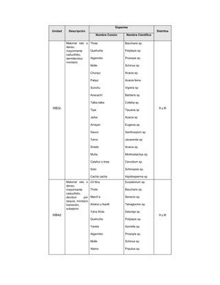 Especies
Unidad    Descripción                                                    Distritos
                                Nombre Común         Nombre Científico

         Matorral ralo o Thola                      Baccharis sp.
         denso,
         mayormente      Quehuiña                   Polylepis sp.
         caducifolio,
         semidecíduo     Algarrobo                  Prosopis sp.
         montano
                         Molle                      Schinus sp.

                            Churqui                 Acacia sp.

                            Palqui                  Acacia ferox

                            Sunchu                  Vigrera sp

                            Anacachi                Barberis sp

                            Talka talka             Colletia sp.
IIIB3c                                                                    II y III
                            Tipa                    Tipuana sp

                            Jarka                   Acacia sp

                            Arrayan                 Eugenia sp.

                            Sauco                   Xanthoxylum sp

                            Tarco                   Jacaranda sp

                            Sirado                  Acacia sp.

                            Muña                    Minthostachys sp.

                            Catahui o brea          Cercidium sp.

                            Soto                    Schinopsis sp.

                            Cacha cacha             Aspidosperma sp
         Matorral ralo o    Ch’illca                Eurpatorium sp.
         denso,
         mayormente         Thola                   Baccharis sp.
         caducifolio,
         decíduo      por   Maich’a                 Senecio sp.
         sequía, montano
         transición,        Añahui y Kanlli         Tetraglochin sp.
         subalpino
                            Yana thola              Satureja sp.
IIIB4d                                                                    II y III
                            Quehuiña                Polylepis sp.

                            Yareta                  Azorella sp.

                            Algarrobo               Prosopis sp.

                            Molle                   Schinus sp

                            Alamo                   Populus sp.
 