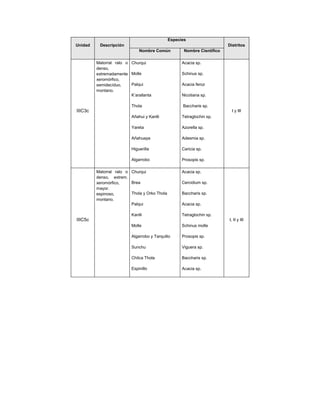 Especies
Unidad    Descripción                                                    Distritos
                              Nombre Común           Nombre Científico

         Matorral ralo o Churqui                    Acacia sp.
         denso,
         extremadamente Molle                       Schinus sp.
         xeromórfico,
         semidecíduo,    Palqui                     Acacia feroz
         montano.
                         K’arallanta                Nicotiana sp.

                          Thola                     Baccharis sp.
IIIC3c                                                                     I y III
                          Añahui y Kanlli           Tetraglochin sp.

                          Yareta                    Azorella sp.

                          Añahuaya                  Adesmia sp.

                          Higuerilla                Caricia sp.

                          Algarrobo                 Prosopis sp.

         Matorral ralo o Churqui                    Acacia sp.
         denso, extrem.
         xeromórfico,    Brea                       Cercidium sp.
         mayor.
         espinoso,       Thola y Orko Thola         Baccharis sp.
         montano.
                         Palqui                     Acacia sp.

                          Kanlli                    Tetraglochin sp.
IIIC5c                                                                   I, II y III
                          Molle                     Schinus molle

                          Algarrobo y Tarquillo     Prosopis sp.

                          Sunchu                    Viguera sp.

                          Chilca Thola              Baccharis sp.

                          Espinillo                 Acacia sp.
 