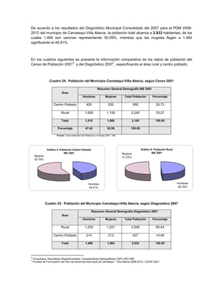 De acuerdo a los resultados del Diagnóstico Municipal Consolidado del 2007 para el PDM 2008-
2012 del municipio de Camataqui-Villa Abecia, la población total alcanza a 2.933 habitantes, de los
cuales 1.469 son varones representando 50.09%, mientras que las mujeres llegan a 1.464
significando el 49.91%.



En los cuadros siguientes se presenta la información comparativa de los datos de población del
                        6                       7
Censo de Población 2001 y del Diagnóstico 2007 , especificando el área rural y centro poblado.



                  Cuadro 24. Población del Municipio Camataquí-Villa Abecia, según Censo 2001

                                                               Resumen General Demografía INE 2001
                            Área
                                                Hombres               Mujeres        Total Población         Porcentaje

                     Centro Poblado                 420                  530                  950               29.73

                            Rural                  1,095                1,150             2,245                 70.27

                            Total                  1,515                1,680             3,195                 100.00

                        Porcentaje                 47.42                52.58             100.00

                        Fuente: Censo Nacional de Población y Vivienda 2001 / INE




                Gráfico 4. Población Centro Poblado                                                 Gráfico 5. Población Rural
                              INE 2001                                              Mujeres                  INE 2001
     Mujeres                                                                        51.22%
     55.79%




                                                      Hombres                                                                    Hombres
                                                       44.21%                                                                    48.78%




               Cuadro 25. Población del Municipio Camataquí-Villa Abecia, según Diagnóstico 2007

                                                         Resumen General Demografía Diagnóstico 2007
                            Área
                                                Hombres               Mujeres        Total Población         Porcentaje

                            Rural                  1,255                1,251             2,506                 85.44

                     Centro Poblado                 214                  213                  427               14.56

                            Total                  1,469                1,464             2,933                 100.00



6
    Chuquisaca, Resultados Departamentales, Características Demográficas CNPV 2001/INE
7
    Proceso de Formulación del Plan de Desarrollo Municipal de Camataquí - Villa Abecia 2008-2012 / CAPRI 2007
 
