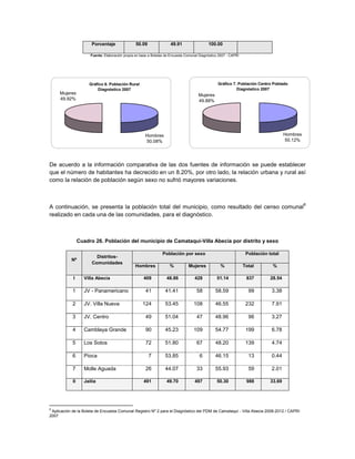 Porcentaje                50.09                49.91                 100.00

                      Fuente: Elaboración propia en base a Boletas de Encuesta Comunal Diagnóstico 2007 - CAPRI




                      Gráfico 6. Población Rural                                                  Gráfico 7. Población Centro Poblado
                          Diagnóstico 2007                                                                  Diagnóstico 2007
     Mujeres                                                                          Mujeres
     49.92%                                                                           49.88%




                                                      Hombres                                                                         Hombres
                                                      50.08%                                                                          50.12%




De acuerdo a la información comparativa de las dos fuentes de información se puede establecer
que el número de habitantes ha decrecido en un 8.20%, por otro lado, la relación urbana y rural así
como la relación de población según sexo no sufrió mayores variaciones.



                                                                                                                                                8
A continuación, se presenta la población total del municipio, como resultado del censo comunal
realizado en cada una de las comunidades, para el diagnóstico.



                 Cuadro 26. Población del municipio de Camataqui-Villa Abecia por distrito y sexo

                                                                 Población por sexo                                Población total
                         Distritos-
           Nº
                       Comunidades
                                                Hombres              %          Mujeres             %             Total        %

            I      Villa Abecia                      409           48.86            428          51.14             837        28.54

            1      JV - Panamericano                   41         41.41              58         58.59               99        3.38

            2      JV. Villa Nueva                   124          53.45            108          46.55              232        7.91

            3      JV. Centro                          49         51.04              47         48.96               96        3.27

            4      Camblaya Grande                     90         45.23            109          54.77              199        6.78

            5      Los Sotos                           72         51.80              67         48.20              139        4.74

            6      Pioca                                 7        53.85                6        46.15               13        0.44

            7      Molle Aguada                        26         44.07              33         55.93               59        2.01

            II     Jailía                            491           49.70            497          50.30             988        33.69




8
 Aplicación de la Boleta de Encuesta Comunal Registro Nº 2 para el Diagnóstico del PDM de Camataquí - Villa Abecia 2008-2012 / CAPRI
2007
 