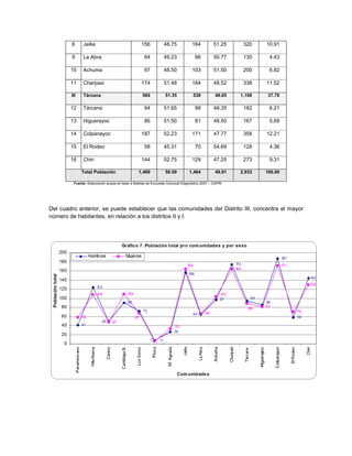 8     Jailia                             156           48.75            164          51.25     320    10.91

        9     La Abra                              64          49.23             66          50.77     130     4.43

        10    Achuma                               97          48.50            103          51.50     200     6.82

        11    Charpaxi                           174           51.48            164          48.52     338    11.52

        III   Tárcana                             569           51.35           539           48.65   1,108    37.78

        12    Tárcana                              94          51.65             88          48.35     182     6.21

        13    Higuerayoc                           86          51.50             81          48.50     167     5.69

        14    Colpanayoc                         187           52.23            171          47.77     358    12.21

        15    El Rodeo                             58          45.31             70          54.69     128     4.36

        16    Chiri                              144           52.75            129          47.25     273     9.31

              Total Población                  1,469            50.09         1,464           49.91   2,933   100.00

         Fuente: Elaboración propia en base a Boletas de Encuesta Comunal Diagnóstico 2007 – CAPRI




Del cuadro anterior, se puede establecer que las comunidades del Distrito III, concentra el mayor
número de habitantes, en relación a los distritos II y I.
 