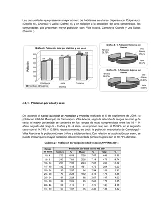 Las comunidades que presentan mayor número de habitantes en el área dispersa son: Colpanayoc
(Distrito III), Charpaxi y Jailía (Distrito II); y en relación a la población del área concentrada, las
comunidades que presentan mayor población son: Villa Nueva, Camblaya Grande y Los Sotos
(Distrito I).




                                                                                           Gráfico 9. % Población Hombres por
                 Gráfico 8. Población total por distritos y por sexo                                     Distrito
                                                                                                                            Villa
                                                                                      Tárcana
                                                                569                                                        Abecia
                                                                         539          38.73%
               600                                                                                                         27.84%
                                           491       497

               500      409     428
                                                                                                                               Jailía
   Población




               400                                                                                                            33.42%

               300
                                                                                              Gráfico 10. % Población Mujeres por
               200
                                                                                                            Distrito
                                                                                       Tárcana
                                                                                                                                 Villa
               100                                                                     36.82%
                                                                                                                                Abecia
                0
                                                                                                                                29.23%
                     Villa Abecia         Jailía               Tárcana
          Hombres     Mujeres                                                                                                    Jailía
                                         Distritos
                                                                                                                                33.95%




c.2.1. Población por edad y sexo



De acuerdo al Censo Nacional de Población y Vivienda realizado el 5 de septiembre de 2001, la
población total del Municipio de Camataquí - Villa Abecia, según la relación de rangos de edad y de
sexo, el mayor porcentaje se concentra en los rangos de edad comprendidos entre los 10 - 14
años, seguido del rango 5 - 9 años y 0 - 4 años, en el primer caso con el 15.52%, en el segundo
caso con el 14.74% y 13.96% respectivamente, es decir, la población mayoritaria de Camataquí -
Villa Abecia es la población joven (niños y adolescentes). Con relación a la población por sexo, se
puede indicar que la mayor población está representada por las mujeres con el 50.77% del total.

                          Cuadro 27. Población por rango de edad y sexo (CNPV INE 2001)

                          Rango                        Población por edad y sexo INE 2001
                         de edad      Hombre               %     Mujer         %      Total          %
                              0-4        220           6.89           226      7.07    446          13.96
                              5-9        243           7.61           228      7.14    471          14.74
                         10 - 14         253           7.92           243      7.61    496          15.52
                         15 - 19         143           4.48           151      4.73    294            9.20
                         20 - 24          95           2.97            94      2.94    189            5.92
                         25 - 29          73           2.28           102      3.19    175            5.48
                         30 - 34          81           2.54            66      2.07    147            4.60
                         35 - 39          86           2.69            85      2.66    171            5.35
                         40 - 44          69           2.16            71      2.22    140            4.38
                         45 - 49          63           1.97            75      2.35    138            4.32
 