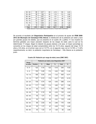 50 - 54            66         2.07             69         2.16           135            4.23
                 55 - 59            58         1.82             55         1.72           113            3.54
                 60 - 64            31         0.97             42         1.31             73           2.28
                 65 - 69            27         0.85             42         1.31             69           2.16
                 70 - 74            31         0.97             24         0.75             55           1.72
                 75 - 79            18         0.56             22         0.69             40           1.25
                  > 80              16         0.50             27         0.85             43           1.35
                  Total          1,573         49.23         1,622        50.77          3,195        100.00
                  Fuente: elaboración Propia en base a Sistema de Información en Población MDS-CODEPO/2002




De acuerdo al resultado del Diagnóstico Participativo en el proceso de ajuste del PDM 2008-
2012 del Municipio de Camataqui-Villa Abecia, la distribución de la población por edad y sexo
por grandes grupos de edades, que se presenta en el cuadro 28 y gráfico 11 nos muestra en
términos globales una mayor precisión respecto de los rangos de edad, para lo cual se ha
determinado 17 rangos. Según la relación de grupos etareos y de sexo, el mayor porcentaje se
concentra en los rangos de edad comprendidos entre los 10-14 años, seguido del rango 15-19
años y 5-9 años, en el primer caso con el 13.77%, en el segundo caso con el 12.79% y 11.22%
respectivamente, es decir, la población mayoritaria de Camataquí - Villa Abecia es la población
joven.


                    Cuadro 28. Población por rango de edad y sexo (DMC 2007)

                                          Población por edad y sexo Diagnóstico 2007
                  Rango
                 de edad      Hombre            %           Mujer           %           Total           %

                  0-4               122          4.16           122          4.16          244           8.32

                  5-9               155          5.28           174          5.93          329         11.22

                 10 - 14            189          6.44           215          7.33          404         13.77

                 15 - 19            197          6.72           178          6.07          375         12.79

                 20 - 24            139          4.74           129          4.40          268           9.14

                 25 - 29            117          3.99           114          3.89          231           7.88

                 30 - 34             93          3.17            72          2.45          165           5.63

                 35 - 39             64          2.18            69          2.35          133           4.53

                 40 - 44             56          1.91            61          2.08          117           3.99

                 45 - 49             54          1.84            65          2.22          119           4.06

                 50 - 54             86          2.93            84          2.86          170           5.80

                 55 - 59             52          1.77            67          2.28          119           4.06

                 60 - 64             45          1.53            37          1.26            82          2.80
 