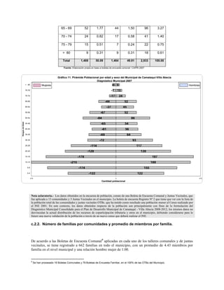 65 - 69                 52          1.77              44                  1.50            96          3.27

                                                     70 - 74                 24          0.82              17                  0.58            41          1.40

                                                     75 - 79                 15          0.51                    7             0.24            22          0.75

                                                      > 80                   9           0.31                    9             0.31            18          0.61

                                                       Total           1,469             50.09           1,464                 49.91       2,933       100.00

                                                       Fuente: Elaboración propia en base a boletas de encuesta comunal / CAPRI 2007



                                                  Gráfico 11. Pirámide Poblacional por edad y sexo del Municipal de Camataqui-Villa Abecia
                                                                                Diagnóstico Municipal 2007
                 > - 80              Mujeres                                                             -9 9                                                     Hombres
                 75-79                                                                                   -7 15
                 70-74                                                                                 -17           24
                 65-69                                                                           -44                      52
                 60-64                                                                             -37                    45
                 55-59                                                                      -67                           52
                 50-54                                                                   -84                                        86
Rangos de Edad




                 45-49                                                                      -65                           54
                 40-44                                                                       -61                           56
                 35-39                                                                     -69                                 64
                 30-34                                                                     -72                                      93
                 25-29                                                            -114                                                   117
                 20-24                                                        -129                                                         139
                 15-19                                                -178                                                                           197
                 10-14                                         -215                                                                                  189
                   5-9                                                -174                                                                     155
                   0-4                                                            -122                                                   122
                      -215                                                                                   0                                                          215
                                                                                            Cantidad poblacional




                          Nota aclaratoria.- Los datos obtenidos en la encuesta de población, consto de una Boleta de Encuesta Comunal y Juntas Vecinales, que
                          fue aplicada a 13 comunidades y 3 Juntas Vecinales en el municipio. La boleta de encuesta Registro Nº 2 que tiene que ver con la lista de
                          la población total de las comunidades y juntas vecinales OTBs. que ha tenido como resultado una población menor al Censo realizado por
                          el INE 2001. En este contexto, los datos obtenidos respecto de la población son principalmente con fines de la formulación del
                          Diagnóstico Municipal Consolidado para el Plan de Desarrollo Municipal de Camataquí - Villa Abecia 2008-2012, los mismos datos no
                          desvinculan la actual distribución de los recursos de coparticipación tributaria y otros en el municipio, debiendo considerarse para lo
                          futuro una nueva validación de la población a través de un nuevo censo que deberá realizar el INE.

                          c.2.2. Número de familias por comunidades y promedio de miembros por familia.



                          De acuerdo a las Boletas de Encuesta Comunal 9 aplicadas en cada uno de los talleres comunales y de juntas
                          vecinales, se tiene registrado a 662 familias en todo el municipio, con un promedio de 4.43 miembros por
                          familia en el nivel municipal y una relación hombre mujer de 1.00.


                          9
                              Se han procesado 16 Boletas Comunales y 79 Boletas de Encuesta Familiar, en el 100% de las OTBs del Municipio.
 