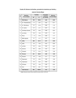 Cuadro 29. Número de familias, promedio de miembros por familia y

                                     relación Hombre-Mujer

                                               Familias              Promedio
              Distritos-                                                                Relación
Nº                                                                   miembros
            Comunidades                                                               Hombre-Mujer
                                        Nº              %            por familia

I        Villa Abecia                   195           29.46               4.29             0.96

1        JV - Panamericano               17             2.57              5.82             0.71

2        JV. Villa Nueva                 41             6.19              5.66             1.15

3        JV. Centro                      21             3.17              4.57             1.04

4        Camblaya Grande                 40             6.04              4.98             0.83

5        Los Sotos                       50             7.55              2.78             1.07

6        Pioca                             5            0.76              2.60             1.17

7        Molle Aguada                    21             3.17              2.81             0.79

II       Jailía                         226           34.14               4.37             0.99

8        Jailia                          50             7.55              6.40             0.95

9        La Abra                         43             6.50              3.02             0.97

10       Achuma                          60             9.06              3.33             0.94

11       Charpaxi                        73           11.03               4.63             1.06

III      Tárcana                        241           36.40               4.60             1.06

12       Tárcana                         49             7.40              3.71             1.07

13       Higuerayoc                      43             6.50              3.88             1.06

14       Colpanayoc                      40             6.04              8.95             1.09

15       El Rodeo                        50             7.55              2.56             0.83

16       Chiri                           59             8.91              4.63             1.12

         Total General                  662          100.00               4.43             1.00

      Fuente: Elaboración propia en base a boletas de encuesta comunal / CAPRI 2007
 