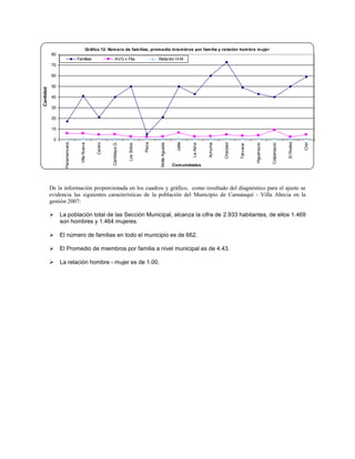 Gráfico 12. Núm ero de fam ilias, prom edio m iem bros por fam ilia y relación hom bre m ujer
           80
                                 Familias                      AVG x Flia.                   Relación H-M
           70

           60

           50
Cantidad




           40

           30

           20

           10

            0
                                                           Camblaya G.




                                                                                                                                                                                          El Rodeo
                  Panamericano




                                                                                                                                                                                                     Chiri
                                                                                                                                           Charpaxi
                                                                                     Pioca




                                                                                                               Jailia
                                                  Centro




                                                                                                                                                                Higuerayoc


                                                                                                                                                                             Colpanayoc
                                                                                                                                  Achuma
                                   Villa Nueva




                                                                                              Molle Aguada
                                                                         Los Sotos




                                                                                                                        La Abra




                                                                                                                                                      Tárcana
                                                                                                             Com unidades




           De la información proporcionada en los cuadros y gráfico, como resultado del diagnóstico para el ajuste se
           evidencia las siguientes características de la población del Municipio de Camataquí - Villa Abecia en la
           gestión 2007:

               La población total de las Sección Municipal, alcanza la cifra de 2.933 habitantes, de ellos 1.469
                son hombres y 1.464 mujeres.

               El número de familias en todo el municipio es de 662.

               El Promedio de miembros por familia a nivel municipal es de 4.43.

               La relación hombre - mujer es de 1.00.
 
