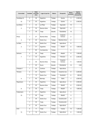 Edad                                                                Ingreso
                                                                                    Meses
   Comunidad   Cantidad   promedio    Lugar al que fue    Motivo    Ocupación                  promedio
                                                                                   promedio
                            años                                                              mensual Bs.


Camblaya G.       5         38       Argentina           Trabajo      Quinta          3         2,400.00

        10        5         25       Argentina           Trabajo      Quinta          3         2,400.00

Los Sotos         1         33       La Plata            Trabajo     Agricultor      10                 *

        4         2         34       Buenos Aires        Trabajo     Agricultor       6                 *

                  1         38       Tarija              Estudio    Estudiante       10                 *

                                                                     Cosecha
Pioca             1         27       Buenos Aires        Trabajo     Verdura          2

        3         2         25       Santa Cruz          Trabajo   Siembra Arroz      2

La Abra           1         50       Santa Cruz          Trabajo    Agricultura       6

        3         1         31       Argentina           Trabajo      Albañil         6         1,600.00

                  1         65       Cochabamba          Trabajo                      6

Achuma            2         28       Tarija              Trabajo      Albañil         4         1,500.00

        7         1         33       Argentina           Trabajo     Plomero          6         2,000.00

                                                                     Cosecha
                  3         30       Buenos Aires        Trabajo     Verdura          4         1,600.00

                  1         25       Sucre               Estudio    Estudiante       10              0.00

Charpaxi 1        1         23       Cordova             Trabajo    Agricultura                         *

Tárcana           2         24       Argentina           Trabajo   Cosecha Uva        8         2,000.00

                  1         15       Santa Cruz          Trabajo     Ayudante         6           800.00

        4         1         50       Bermejo             Trabajo       Safra          7         2,000.00

Higuerayoc        4         30       Argentina           Trabajo    Agricultura       6         2,500.00

                  2         25       Buenos Aires        Trabajo      Albañil         8         2,500.00

        8         2         35       Tarija              Trabajo      Albañil         6         1,800.00

Colpanayoc        4         27       Argentina           Trabajo    Agricultura       3                 *

        10        1         26       Tarija              Trabajo      Albañil         3

                  1         26       Santa Cruz          Trabajo   Construcción       6

                  1         35       Tarija              Trabajo   Construcción       6

                  3         25       Santa Cruz          Trabajo    Agricultura                         *

Chiri             5         17       Tarija              Trabajo      Taxista        10         1,200.00

        13        2         18       Santa Cruz          Trabajo    Agricultura       8         1,000.00
 