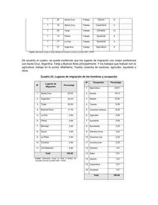 1           20         Santa Cruz              Trabajo              Garzón          8

                               1           19         Santa Cruz              Trabajo            Carpintería       2

                               1           29         Tarija                  Trabajo             Contador        12

                               1           14         Potosí                  Trabajo             Ayudante         4

                               1           17         La Paz                  Trabajo             Ayudante         3

                               1           21         Argentina               Trabajo             Agricultura      6

      Fuente: Elaboración propia en base a Boletas de Encuesta Comunal y Familiar 2007 / CAPRI




De acuerdo al cuadro, se puede evidenciar que los lugares de migración con mayor preferencia
son Santa Cruz, Argentina, Tarija y Buenos Aires principalmente. Y los trabajos que realizan son la
agricultura, trabajo en la quinta, albañilería, Taxista, cosecha de verduras, agricultor, ayudante y
otros.

                     Cuadro 33. Lugares de migración de los hombres y ocupación

                                                                                  Nº         Ocupación          Porcentaje
                           Lugares de
               Nº                                    Porcentaje
                            Migración
                                                                                   1    Agricultura                25.81

                1     Santa Cruz                          23.53                    2    Quinta                     16.13

                2     Argentina                           23.53                    3    Albañil                    12.90

                3     Tarija                              20.59                    4    Taxista                        8.06

                4     Buenos Aires                        11.76                    5    Cosecha Verdura                6.45

                5     La Paz                                2.94                   6    Agricultor                     4.84

                6     Potosí                                2.94                   7    Ayudante                       4.84

                7     Bermejo                               2.94                   8    Estudiante                     3.23

                8     Sucre                                 2.94                   9    Siembra Arroz                  3.23

                9     La Plata                              2.94                  10 Cosecha Uva                       3.23

               10     Cordova                               2.94                  11 Construcción                      3.23

               11     Cochabamba                            2.94                  12 Plomero                           1.61

                           Total                        100.00                    13 Safra                             1.61

              Fuente: Elaboración propia en base a Boletas de                     14 Garzón                            1.61
              Encuesta Comunal y Familiar 2007 / CAPRI

                                                                                  15 Carpintería                       1.61

                                                                                  16 Contador                          1.61

                                                                                             Total                100.00
 