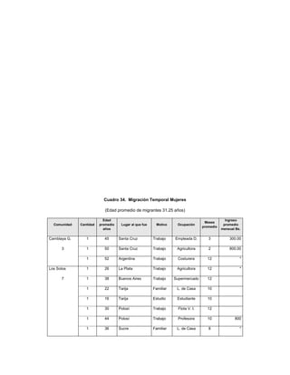 Cuadro 34. Migración Temporal Mujeres

                            (Edad promedio de migrantes 31.25 años)

                           Edad                                                                 Ingreso
                                                                                    Meses
  Comunidad   Cantidad   promedio    Lugar al que fue     Motivo    Ocupación                  promedio
                                                                                   promedio
                           años                                                               mensual Bs.

Camblaya G.      1         45       Santa Cruz          Trabajo    Empleada D.        3           300.00

      3          1         50       Santa Cruz          Trabajo     Agricultora       2           800.00

                 1         52       Argentina           Trabajo     Costurera        12                 *

Los Sotos        1         26       La Plata            Trabajo     Agricultora      12                 *

      7          1         38       Buenos Aires        Trabajo    Supermercado      12

                 1         22       Tarija              Familiar    L. de Casa       10

                 1         16       Tarija              Estudio     Estudiante       10

                 1         30       Potosí              Trabajo      Flota V. I.     12

                 1         44       Potosí              Trabajo      Profesora       10              800

                 1         36       Sucre               Familiar    L. de Casa        8                 *
 