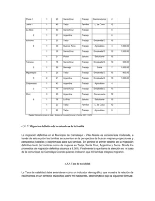 Pioca 1                    1            25         Santa Cruz               Trabajo           Siembra Arroz   2

    Jailía 1                   1            40         Tarija                   Familiar           L. de Casa     12

    La Abra                    1            50         Santa Cruz               Trabajo                           6

               2               1            31         Argentina                Trabajo                           6

    Achuma                     1            25         Tarija                   Trabajo           Empleada D.     10

               4               1            30         Buenos Aires             Trabajo            Agricultora    4    1,600.00

                               1            35         Santa Cruz               Trabajo           Empleada D.     10   1,000.00

                               1            21         Potosí                   Estudio            Estudiante     10

    Tárcana                    1            18         Santa Cruz               Trabajo           Empleada D.     10    500.00

               2               1            50         Bermejo                  Trabajo               Safra       7    1,000.00

    Higuerayoc                 1            25         Tarija                   Trabajo           Empleada D.     10    800.00

               3               2            21         Argentina                Trabajo           Empleada D.     10   1,000.00

    Colpanayoc                 1            43         Argentina                Trabajo            Agricultora    4

               2               1            19         Santa Cruz               Trabajo           Empleada D.     10

    Chiri                      3            20         Argentina                Trabajo           Comerciante     12

               6               1            18         La Paz                   Estudio            Estudiante     10

                               1            23         Tarija                   Familiar           L. de Casa     12

                               1            22         Tarija                   Trabajo            Agricultora    6

       Fuente: Elaboración propia en base a Boletas de Encuesta Comunal y Familiar 2007 / CAPRI




c.3.1.2. Migración definitiva de los miembros de la familia


La migración definitiva en el Municipio de Camataquí - Villa Abecia es considerada moderada, a
través de esta opción las familias se ausentan en la perspectiva de buscar mejores proyecciones y
perspectiva sociales y económicas para sus familias. En general el primer destino de la migración
definitiva tanto de hombres como de mujeres es Tarija, Santa Cruz, Argentina y Sucre. Donde los
promedios de migración definitiva alcanza a 8.36%. Finalmente lo que llama la atención es el caso
de la comunidad de Camblaya Grande quienes indicaron que 40 familias integras migraron.



                                                         c.3.3. Tasa de natalidad


La Tasa de natalidad debe entenderse como un indicador demográfico que muestra la relación de
nacimientos en un territorio especifico sobre mil habitantes, obteniéndose bajo la siguiente fórmula:
 