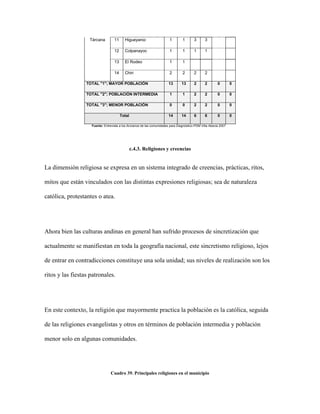 Tárcana         11     Higueyaroc                    1        1       3      3

                                   12     Colpanayoc                    1        1       1      1

                                   13     El Rodeo                      1        1

                                   14     Chiri                         2        2       2      2

                  TOTAL "1"; MAYOR POBLACIÓN                            13       13      2      2        0        0

                  TOTAL "2"; POBLACIÓN INTERMEDIA                       1        1       2      2        0        0

                  TOTAL "3"; MENOR POBLACIÓN                            0        0       2      2        0        0

                                        Total                           14       14      6      6        0        0

                    Fuente: Entrevista a los Ancianos de las comunidades para Diagnóstico-PDM Villa Abecia 2007




                                                c.4.3. Religiones y creencias


La dimensión religiosa se expresa en un sistema integrado de creencias, prácticas, ritos,

mitos que están vinculados con las distintas expresiones religiosas; sea de naturaleza

católica, protestantes o atea.




Ahora bien las culturas andinas en general han sufrido procesos de sincretización que

actualmente se manifiestan en toda la geografía nacional, este sincretismo religioso, lejos

de entrar en contradicciones constituye una sola unidad; sus niveles de realización son los

ritos y las fiestas patronales.




En este contexto, la religión que mayormente practica la población es la católica, seguida

de las religiones evangelistas y otros en términos de población intermedia y población

menor solo en algunas comunidades.




                                Cuadro 39. Principales religiones en el municipio
 