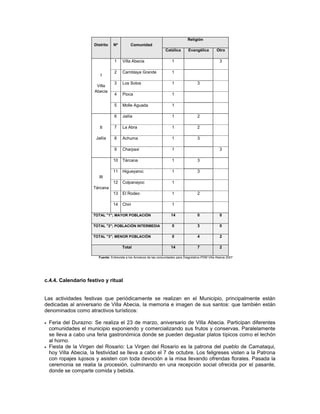 Religión
                       Distrito   Nº          Comunidad
                                                                      Católica       Evangélica          Otro

                                   1     Villa Abecia                     1                                3

                                   2     Camblaya Grande                  1
                          I
                                   3     Los Sotos                        1                 3
                        Villa
                       Abecia
                                   4     Pioca                            1

                                   5     Molle Aguada                     1

                                   6     Jailía                           1                 2

                          II       7     La Abra                          1                 2

                        Jailía     8     Achuma                           1                 3

                                   9     Charpaxi                         1                                3

                                  10     Tárcana                          1                 3

                                  11     Higueyaroc                       1                 3
                         III
                                  12     Colpanayoc                       1
                       Tárcana
                                  13     El Rodeo                         1                 2

                                  14     Chiri                            1

                       TOTAL "1"; MAYOR POBLACIÓN                         14                0              0

                       TOTAL "2"; POBLACIÓN INTERMEDIA                    0                 3              0

                       TOTAL "3"; MENOR POBLACIÓN                         0                 4              2

                                        Total                             14                7              2

                         Fuente: Entrevista a los Ancianos de las comunidades para Diagnóstico-PDM Villa Abecia 2007




c.4.4. Calendario festivo y ritual


Las actividades festivas que periódicamente se realizan en el Municipio, principalmente están
dedicadas al aniversario de Villa Abecia, la memoria e imagen de sus santos: que también están
denominados como atractivos turísticos:

   Feria del Durazno: Se realiza el 23 de marzo, aniversario de Villa Abecia. Participan diferentes
    comunidades el municipio exponiendo y comercializando sus frutos y conservas. Paralelamente
    se lleva a cabo una feria gastronómica donde se pueden degustar platos típicos como el lechón
    al horno.
   Fiesta de la Virgen del Rosario: La Virgen del Rosario es la patrona del pueblo de Camataqui,
    hoy Villa Abecia, la festividad se lleva a cabo el 7 de octubre. Los feligreses visten a la Patrona
    con ropajes lujosos y asisten con toda devoción a la misa llevando ofrendas florales. Pasada la
    ceremonia se realia la procesión, culminando en una recepción social ofrecida por el pasante,
    donde se comparte comida y bebida.
 