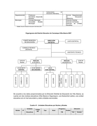 -      Subsecretaria                de
                                                                                     Educación Alternativa.
  Departamental -                                     Prefectura                                                            -     Servicio Departamental
                -                                     Secretaria Desarrollo                                                       de             Educación
                                                      Humano                                                                      (SEDUCA)
  Municipal                            -              Concejo Municipal                                                     -     Dirección Distrital
                                       -              Honorable    Alcalde                                                  -     Dirección de Núcleo
                                                      Municipal                                                             -     Dirección de Unidad
                                                                                                                                  Educativa
              Fuente: Dirección Distrital de Educación Villa Abecia 2007




                                       Organigrama del Distrito Educativo de Camataqui-Villa Abecia 2007




                                  COMITÉ MUNICIPAL                                          DIRECCIÓN                                   JUNTA DISTRITAL
                                   DE EDUCACIÓN                                             DISTRITAL



                                  CONSEJO TÉCNICO
                                     DISTRITAL

                                                                                                                                        ASISTENTE TÉCNICO




                    Junta de                                 NÚCLEO                                                           NÚCLEO                                  Junta de
                     Núcleo                                25 DE MAYO                                                       HIGUERAYOC                                 Núcleo



               25 DE MAYO                                 23 DE MARZO                JAILÍA
                CENTRAL                                   SECUNDARIO              SUB CENTRAL
                                                                                                           DANIEL SANCHEZ




                                                                                                                                            COLPANAYOC
  LOS SOTOS



                       CAMBLAYA



                                           CHARPAXI




                                                                                                                                                                            TÁRCANA
                                                                                                              CENTRAL
                                                                                                  ACHUMA
                                                                                  LA ABRA




                                                                                                                                                              RODEO
                                                                                                                                CHIRI




De acuerdo a los datos proporcionados por la Dirección Distrital de Educación de Villa Abecia, se
cuenta con dos núcleos educativos (Villa Abecia e Higuerayoc), una Subcentral (Jailía), una unidad
educativa con el nivel secundario y siete unidades seccionales.



                                                        Cuadro 41. Unidades Educativas por Núcleo y Niveles

                                             Unidades                                                      Programa                                       Ubicación
                                                                Código
     Núcleo                       N°                                          Tipo               Nivel                            Grados
                                                                 SIE
                                           Educativas                                                              T/M                                   Km     Acceso
 
