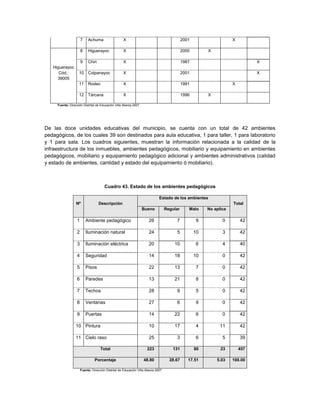 7    Achuma                   X                                        2001                    X

                      8    Higuerayoc               X                                        2000        X

                      9    Chiri                    X                                        1987                              X
   Higuerayoc
      Cód.:         10     Colpanayoc               X                                        2001                              X
     39005
                    11     Rodeo                    X                                        1991                    X

                    12     Tárcana                  X                                        1996        X

     Fuente: Dirección Distrital de Educación Villa Abecia 2007




De las doce unidades educativas del municipio, se cuenta con un total de 42 ambientes
pedagógicos, de los cuales 39 son destinados para aula educativa, 1 para taller, 1 para laboratorio
y 1 para sala. Los cuadros siguientes, muestran la información relacionada a la calidad de la
infraestructura de los inmuebles, ambientes pedagógicos, mobiliario y equipamiento en ambientes
pedagógicos, mobiliario y equipamiento pedagógico adicional y ambientes administrativos (calidad
y estado de ambientes, cantidad y estado del equipamiento ó mobiliario).



                                       Cuadro 43. Estado de los ambientes pedagógicos

                                                                              Estado de los ambientes
                  Nº               Descripción                                                                       Total
                                                                  Bueno            Regular      Malo     No aplica

                  1       Ambiente pedagógico                         26                7           9           0        42

                  2       Iluminación natural                         24                5           10          3        42

                  3       Iluminación eléctrica                       20               10           6           4        40

                  4       Seguridad                                   14               18           10          0        42

                  5       Pisos                                       22               13           7           0        42

                  6       Paredes                                     13               21           8           0        42

                  7       Techos                                      28                9           5           0        42

                  8       Ventanas                                    27                6           9           0        42

                  9       Puertas                                     14               22           6           0        42

                 10 Pintura                                           10               17           4          11        42

                 11 Cielo raso                                        25                3           6           5        39

                                    Total                            223              131           80         23        457

                                Porcentaje                         48.80             28.67      17.51        5.03    100.00

                      Fuente: Dirección Distrital de Educación Villa Abecia 2007
 