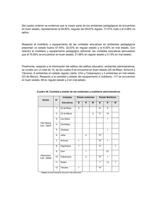 Del cuadro anterior se evidencia que la mayor parte de los ambientes pedagógicos se encuentran
en buen estado, representando el 48.80%, seguido del 28.67% regular, 17.51% malo y el 5.08% no
aplica.



Respecto al mobiliario y equipamiento de las unidades educativas en ambientes pedagógicos
presentan un estado bueno 61.45%, 32.53% en regular estado y el 6.02% en mal estado. Con
relación al mobiliario y equipamiento pedagógico adicional, las unidades educativas demuestran
que el 75.00% se encuentran en buen estado, 21.88% en regular estado y 3.13% en mal estado.



Finalmente, respecto a la información del edificio del edificio educativo, ambientes administrativos,
se cuneta con un total de 15, de los cuales 6 se encuentra en buen estado (25 de Mayo, Achuma y
Tárcana), 6 ambientes en estado regular (Jailía, Chiri y Colpanayoc) y 3 ambientes en mal estado
(23 de Marzo). Respecto a la cantidad y estado del equipamiento ó mobiliario, 117 se encuentran
en buen estado, 89 en regular estado y 2 en mal estado.



             Cuadro 44. Cantidad y estado de los ambientes y mobiliario administrativos

                                               Unidades             Estado ambientes   Estado Mobiliario
                  Núcleo             N°
                                              Educativas             B        R   M    B      R       M

                                      1     25 de Mayo                3                41     5

                                      2     23 de Marzo                           3    6      10

                                      3     Los Sotos                                         1
                Villa Abecia
                                      4     Camblaya
                Cód.: 20027
                                      5     Charpaxi                                          1

                                      6     Jailía                            2        12

                                      7     Achuma                    1                16     1

                                      8     Higuerayoc                1                17             1

                                      9     Chiri                             1               57
                Higuerayoc
                                     10     Colpanayoc                        3        10     1
                Cód.: 39005
                                     11     Rodeo                                      1      13      1

                                     12     Tárcana                   1                14

                 Fuente: Dirección Distrital de Educación Villa Abecia 2007
 