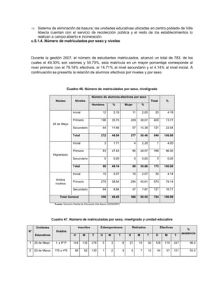  Sistema de eliminación de basura: las unidades educativas ubicadas en centro poblado de Villa
        Abecia cuentan con el servicio de recolección pública y el resto de los establecimientos lo
        realizan a campo abierto e incineración.
    c.5.1.4. Número de matriculados por sexo y niveles



    Durante la gestión 2007, el número de estudiantes matriculados, alcanzó un total de 783, de los
    cuales el 49.30% son varones y 50.70%, esta matrícula en un mayor porcentaje corresponde al
    nivel primario con el 79.14% efectivos, el 16.71% al nivel secundario y el 4.14% al nivel inicial. A
    continuación se presenta la relación de alumnos efectivos por niveles y por sexo.



                                  Cuadro 46. Número de matriculados por sexo, nivel/grado

                                                          Número de alumnos efectivos por sexo
                     Núcleo              Niveles                                                                           Total         %
                                                          Hombres                %              Mujer             %

                                       Inicial                         12            2.19             11           2.00        23         4.19

                                       Primario                     196          35.70             209            38.07        405       73.77
                   25 de Mayo
                                       Secundario                      64        11.66                57          10.38        121       22.04

                                       Total                        272          49.54             277            50.46        549     100.00

                                       Inicial                           3           1.71                 4        2.29         7         4.00

                                       Primario                        83        47.43                85          48.57        168       96.00
                    Higuerayoc
                                       Secundario                        0           0.00                 0        0.00         0         0.00

                                       Total                           86        49.14                89          50.86        175     100.00

                                       Inicial                         15            2.07             15           2.07        30         4.14
                     Ambos
                                       Primario                     279          38.54             294            40.61        573       79.14
                     núcleos
                                       Secundario                      64            8.84             57           7.87        121       16.71

                          Total General                             358          49.45             366            50.55        724     100.00

                     Fuente: Dirección Distrital de Educación Villa Abecia (30/09/2007)




                   Cuadro 47. Número de matriculados por sexo, nivel/grado y unidad educativa

       Unidades                             Inscritos              Extemporáneos                      Retirados                      Efectivos
                                                                                                                                                           %
N°                    Grados
                                                                                                                                                       asistencia
      Educativas                        H        M         T       H         M          T         H           M       T         H       M        T

1    25 de Mayo       I. a 8º P        144       135      279        5           3          8      21         19          40    128     119      247        96.0

2    23 de Marzo     1ºS a 4ºS           68       62      130        1           2          3         5           7       12     64      57      121        93.0
 