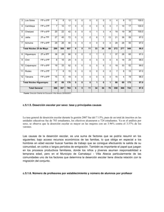 3     Los Sotos            1ºP a 5ºP             4        8      12      0   0   0    0    0    0     4      8   12    100.0

4     Camblaya             1ºP a 5ºP             7      10       17      0   0   0    0    0    0     7     10   17    100.0

5     Charpaxi             1ºP a 6ºP           20       22       42      0   0   0    1    3    4    19     19   38    100.0

6     Jailía               2ºI a 7ºP           27       45       72      0   0   0    6    7    13   21     38   59     97.0

7     Achuma               1ºP a 8ºP           29       26       55      0   0   0    0    0    0    29     26   55     97.0

    Total Núcleo 25 de Mayo                  299       308      607      6   5   11   33   36   69   272   277   549    98.0

8     Higuerayoc           2ºI a 8ºP           38       28       66      0   0   0    1    0    1    37     28   65     97.0

9     Chiri                1ºP a 5ºP             8      16       24      0   0   0    0    0    0     8     16   24     98.0

10 Colpanayoc              1ºP a 8ºP           19       33       52      0   0   0    0    0    0    19     33   52     99.0

11 Rodeo                   1ºP a 5ºP             7        8      15      0   0   0    0    0    0     7      8   15     97.0

12 Tárcana                 1ºP a 6ºP           15         4      19      0   0   0    0    0    0    15      4   19     96.0

    Total Núcleo Higuerayoc                    87       89      176      0   0   0    1    0    1    86     89   175    97.0

           Total General                     386       397      783      6   5   11   34   36   70   358   366   724    97.5

    Fuente: Dirección Distrital de Educación Villa Abecia (30/09/2007)




    c.5.1.5. Deserción escolar por sexo: tasa y principales causas



    La tasa general de deserción escolar durante la gestión 2007 fue del 7.15%, pues de un total de inscritos en las
    unidades educativas fue de 783 estudiantes, los efectivos alcanzaron a 724 estudiantes. Ya en el análisis por
    sexo, se observa que la deserción escolar es mayor en las mujeres con un 3.96% contra el 3.57% de los
    varones.


    Las causas de la deserción escolar, es una suma de factores que se podría resumir en los
    siguientes; bajo acceso recursos económicos de las familias, lo que obliga en especial a los
    hombres en edad escolar buscar fuentes de trabajo que se consigue efectuando la salida de su
    comunidad, en cortos o largos períodos de emigración. También es importante el papel que juegan
    en los procesos productivos familiares, donde los niños y jóvenes asumen responsabilidad a
    temprana edad, pero en el Municipio de Camataquí - Villa Abecia particularmente de las
    comunidades uno de los factores que determina la deserción escolar tiene directa relación con la
    migración del conjunto.



    c.5.1.6. Número de profesores por establecimiento y número de alumnos por profesor
 