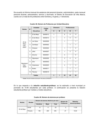 De acuerdo al informe mensual de asistencia del personal docente y administrativo, parte mensual
personal docente, administrativo, servicio y alumnado, el Distrito de Educación de Villa Abecia,
cuenta con un total de 50 profesores entre hombres y mujeres y 4 directores.



                            Cuadro 48. Número de Profesores por Unidad Educativa

                                    Unidades                                     Director/a             Profesores/as
                                                            Código
           Núcleo         N°
                                                             SIE
                                   Educativas                                    H         M        H        M          T

                           1     25 de Mayo               80400013               1                  6        11         17

                           2     23 de Marzo              80400014               1                  7        4          11

                           3     Los Sotos                80400009                                  1                   1
            25 de
            Mayo
                           4     Camblaya                 80400002                                           1          1
            Cód.:
            20027
                           5     Charpaxi                 80400004                                  1        1          2

                           6     Jailía                   80400007                         1        1        3          4

                           7     Achuma                   80400001                                  4                   4

                           8     Higuerayoc               80400006               1                  2        2          4

                           9     Chiri                    80400003                                  1                   1
          Higuerayoc
             Cód.:        10     Colpanayoc               80400005                                  2        1          3
            39005
                          11     Rodeo                    80400011                                           1          1

                          12     Tárcana                  80400015                                           1          1

                                    Totales                                      3         1       25        25         50

            Fuente: Dirección Distrital de Educación Villa Abecia (30/09/2007)




En lo que respecta a la relación estudiante-profesor, se ha estimado a nivel municipal un
promedio de 14.48 estudiantes por cada profesor. A continuación se presenta la relación
estudiante-profesor por núcleos y niveles educativos.



                                     Cuadro 49. Número de alumnos por profesor

                                          Número de alumnos efectivos por sexo
                                                                                               Número de         Relación
        Núcleo           Niveles
                                                                                               Profesores     alumno-profesor
                                          Hombres               Mujer            Total

                      Inicial                    12                 11               23                 2          11.50
      25 de Mayo
                      Primario                 196                209                405            27             15.00
 