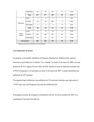 Secundario                 64                 57       121   11   11.00

                              Total               272                277        549   40   13.73

                         Inicial                     3                      4    7    1    7.00

                         Primario                   83                 85       168   9    18.67
      Higuerayoc
                         Secundario                  0                      0    0    0    0.00

                              Total                 86                 89       175   10   17.50

                         Inicial                    15                 15       30    3    10.00
        Ambos
                         Primario                 279                294        573   36   15.92
        núcleos
                         Secundario                 64                 57       121   11   11.00

            Total General                         358                366        724   50   14.48

       Fuente: Dirección Distrital de Educación Villa Abecia (30/09/2007)




c.5.2. Educación no formal



En general, se ha podido identificar al Programa Nacional de Alfabetización, quienes

iniciaron su actividad con el método “Yo, sí puedo” en fecha 22 de mayo de 2006, con una

población de 912, según el Censo 2001 del INE. Donde el censo de iletrados realizado por

el PNA Chuquisaca y el municipio en fecha 22 de marzo de 2007, se pudo identificar una

población de 447 iletrados.

El programa logró alfabetizar una población de 331 personas iletradas, que representa el

74.05% del censo del Programa Nacional de Alfabetización.




El programa termino de entregar los formularios RUAL el 6 de noviembre de 2007, a la

coordinación Nacional-Área RUAL.
 