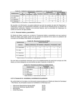 Cuadro 51. Calidad de la infraestructura, equipamiento y servicios por establecimiento de salud
                                                  Infraestructura                                            Equipamiento            Servicios Básicos
    Establecimiento             Nº                  Nº           Nº                                                                  Agua     Servicios
                                                                                  Quirófano         Suficiente       Insuficiente
                             Ambientes         Consultorios Camas                                                                   potable Higiénicos
C.S. Santa María                  18                   3                 6              1                                 X            Si        Si
P.S. Jailía                        5                   1                 2                                  X                          Si        Si
P.S. Higuerayoc                    5                   1                 2                                  X                          Si        Si
P.S. Colpanayoc                    6                   1                 2                                                X            No        Si
     Fuente: Jefe Médico a.i. Dra. Julia Alvarado S. - Hospital Santa María de Villa Abecia


De acuerdo a la información, se puede evidenciar que solo los puestos de salud de Higuerayoc y
Colpanayoc cuentan con equipamiento suficiente y el resto de las infraestructuras no cuentan con
equipamiento suficientes; respecto a los servicios básicos, solo la comunidad de Colpanayoc no
cuenta con servicio de agua potable.

c. 6.1.3. Personal médico y paramédico

EL Distrito de Salud, cuenta con un total de El personal médico y paramédico con que cuenta el
Distrito de Salud, para poder cumplir con los servicios de atención de la salud a la población del
municipio de Camataqui-Villa Abecia, es el siguiente:

                                                  Cuadro 52. Recursos Humanos de Salud
                  Establecimiento                                                   Número de Personal

                       (Nombre)              Médicos Enfermeras               Enf. Auxiliares         Bioquímica        Farmacéutica    Adm.

                C. S. Santa María                 1               1                    2                         1            1             5

                P. S. Jailía                                                           1

                P. S. Higuerayoc                                                       1

                P. S. Colpanayoc                                                       1

                    Fuente: Jefe Médico a.i. Dra. Julia Alvarado S. - Hospital Santa María de Villa Abecia


Por otro lado es importante mencionar que en los establecimientos de salud del municipio de Villa
Abecia, se viene trabajando con promotores de salud, haciendo un total de 12.

                                        Cuadro 53. Promotores de Salud por establecimiento
                                                                                                  Promotores
                                                Establecimiento
                                                                                        Si         Cantidad             No
                                       C. S. Santa María                                √                    3
                                       P. S. Jailía                                     √                    4
                                       P. S. Higuerayoc                                 √                    2
                                       P. S. Colpanayoc                                 √                    3
                                          Fuente: Jefe Médico a.i. - Hospital Santa María de Villa Abecia


c.6.1.4. Causas de la mortalidad y morbilidad de la población

De conformidad con los datos y la información proporcionada por el Distrito de Salud de Camataquí
- Villa Abecia, las principales causas de mortalidad en el Municipio son:

      Infecciones Respiratorias Agudas IRAS                                                  35.0%.
      Infecciones Diarreicas Agudas EDAS                                                     40.0%.
      Neuropatías                                                                            10.0%.
      Artritis Reumática                                                                     08.0%.
 