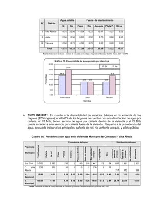 Agua potable                                                               Fuente de abastecimiento
                                N°                   Distrito
                                                                              Si               No               Pozo                                   Río                Acequia Pileta P.                             Otros

                                 I       Villa Abecia                        18.75             25.00                  13.04                            15.22                  10.87                        15.22              6.52

                                II       Jailía                              12.50             12.50                           0.00                     6.52                   8.70                         0.00              4.35

                                III      Tárcana                             12.50             18.75                           4.35                     8.70                   6.52                         0.00              0.00

                                                 Total                       43.75             56.25                  17.39                            30.43                  26.09                        15.22          10.87

                                      Fuente: Elaboración en base a boletas de encuesta comunal para Diagnóstico Municipal de Villa Abecia 2007 / CAPRI



                                                                Gráfico 15. Disponibilida de agua potable por distritos
                                                     30.00
                                                                                         25.00
                                                                                                                                                                                                  Si                 No
                                                     25.00


                                                     20.00                  18.75                                                                                                                            18.75
                                        Porcentaje




                                                      15.00                                                                      12.50                  12.50                                     12.50

                                                      10.00


                                                       5.00


                                                      0.00
                                                                            Villa A becia                                                 Jailía                                                    Tárcana

                                                                                                                                    Distritos




   CNPV INE/2001: En cuanto a la disponibilidad de servicios básicos en la vivienda de los
    hogares (755 hogares), el 48.48% de los hogares no cuentan con una distribución de agua por
    cañería, el 28.74%, tienen servicio de agua por cañería dentro de la vivienda y el 22.78%
    puede acceder a este servicio por cañería fuera de la vivienda. Respecto a la procedencia del
    agua, se puede indicar a las principales; cañería de red, río-vertiente-acequia, y pileta pública.


        Cuadro 56. Procedencia del agua en la viviendas Municipio de Camataquí - Villa Abecia

                                                                                              Procedencia del agua                                                                                                      Distribución del agua
                Total hogares




Provincia-
                                                                                                              Pozo con bomba




                                                                                                                                                                                                                                            No se distribuye
                                                                                                                                      Pozo sin bomba


                                                                                                                                                            Río, vertiente,



                                                                                                                                                                               Lago laguna




                                                                                                                                                                                                                Por cañería



                                                                                                                                                                                                                              Por cañería




                                                                                                                                                                                                                                                               por cañería
                                                                                                                                                                                                                              fuera de la
                                                                                                                                                                                                                 dentro la
                                                                                               Cisterna




                                                                                                                                                                                                                 vivienda



                                                                                                                                                                                                                               vivienda
                                                                                                                                                               acequia
                                         Cañería




                                                                               Pública
                                                       de red


                                                                   Pileta




Municipio
                                                                                                                                                                                                    Otro




Sud Cinti      5,550                                   2,387                        235                   1                    95               316 2,447                                    15            54         682        1,961                         2,907
C.    Villa                 755                            362                           31               1                     0                       2            336                     1             22
Abecia                                                                                                                                                                                                                217            172                               366
%                13.60                                    6.52                    0.56             0.02              0.00                    0.04                  6.05             0.02               0.40           3.91           3.10                           6.59
Seccional
%             100.00                                   47.95                      4.11             0.13              0.00                    0.26               44.50               0.13               2.91         28.74         22.78                        48.48
Municipal
    Fuente: Elaborado en base al Censo Nacional de Población y Vivienda-Características de la Vivienda INE: 2001
 