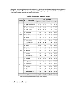 El servicio de energía eléctrica, solo beneficia a la población de Villa Abecia y las comunidades de
Los Sotos, Jailía y Tárcana. Su empleo es múltiple, pero principalmente de tipo doméstico en
viviendas familiares, además del alumbrado público.


                                  Cuadro 58. Fuente y tipo de energía utilizada

                                                                                    Tipo de Energía
               Distrito     N°             Comunidad
                                                                  Eléctrica          Gas          Kerosene   Leña

                             1     V A - Panamericana                 33.33         33.33            0.00    33.33

                             2     V A - Villa Nueva                  50.00         50.00            0.00     0.00

                             3     V A - Centro                       50.00         50.00            0.00     0.00

                             4     Camblaya                            0.00           0.00          40.00    60.00
                 Villa
                Nueva
                             5     Los Sotos                          16.67           0.00          33.33    50.00

                             6     Pioca                               0.00         25.00           37.50    37.50

                             7     Molle Aguada                        0.00           0.00          25.00    75.00

                                   Total Distrito I                   10.10         11.11            8.08    15.15

                             8     Jailía                             50.00           0.00           0.00    50.00

                             9     La Abra                             0.00           0.00          50.00    50.00

                Jailía      10     Achuma                              0.00           0.00          50.00    50.00

                            11     Charpaxi                            0.00           0.00          50.00    50.00

                                   Total Distrito II                   3.03           0.00           9.09    12.12

                            12     Tárcana                            11.11         33.33           22.22    33.33

                            13     Higuerayoc                          0.00         28.57           28.57    42.86

                            14     Colpanayoc                          0.00           0.00          50.00    50.00
               Tárcana
                            15     El Rodeo                            0.00           0.00          50.00    50.00

                            16     Chiri                               0.00           0.00          40.00    60.00

                                   Total Distrito III                  1.01           5.05          11.11    14.14

                                 % Total                              14.14         16.16           28.28    41.41

                 Fuente: Elaboración propia en base a boletas de encuesta familiar / CAPRI-2007




c.8.2. Empresas de Servicio
 