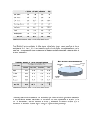 A secano Con riego               Descanso           Total

   Villa Abecia I                0,00           2,04              0,00            2,04

   Villa Abecia                  0,00           5,86              0,00            5,86

   Villa Abecia                  0,00           36,41             0,00           36,41

   Camblaya Grande               0,00           8,50              0,00            8,50

   Los Sotos                     0,00           35,15             0,00           35,15

   Pioca                         0,00           2,25              0,00            2,25

   Molle Aguada                  7,00           0,00              0,00            7,00

          Sub total              7,00           90,21             0,00           97,21

Fuente: Elaboración propia en base a Boletas de encuesta comunal y familia CAPRI 2007




En el Distrito I las comunidades de Villa Abecia y Los Sotos tienen mayor superficie de tierras
agrícolas de 36.41 has. y 35.15 has, respectivamente, el resto de las comunidades tienen menor
superficie y lo que se puede observar es que en el área concentrada presenta la mayor cantidad de
terrenos para cultivo.




                                                                                               Gráfico 19. Tenecia de tierras agrícolas Distrito II
     Cuadro 63. Tenencia de Tierras Agrícolas Distrito II
                                    Tierras por comunidad en Has.                                                                               A secano|
                                                                                              Descanso|
                                                                                                                                                   0.20
 Comunidad                                                                                      1.05
                       A secano          Con riego         Descanso             Total

Jailía                       0,00            58,34               0,00           58,34

La Abra                      0,00            38,50               0,00           38,50

Achuma                       0,00            41,83               0,00           41,83    Con riego|
                                                                                          190.03

Charpaxi                     0,20            51,36               1,05           52,61

                                                                                191,2
  Sub total                  0,20          190,03                1,05               8

Fuente: Elaboración propia en base a Boletas de encuesta comunal y familia CAPRI 2007




Como se puede observar el total de has. de terreno apto para la actividad agrícola en el Distrito II
es de 191.28 has. de ellos 190.03 has. se encuentran con riego, significando el 99,35%; y 1.05
has. se encuentran a secano haciendo el 0.55% y finalmente se tienen 0.20 has. que se
encuentran en descanso sin tener alguna o ninguna significancia en porcentaje .
 