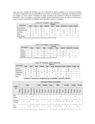 tiene una gran variedad de hortalizas que son cultivadas de manera paralela a los cultivos principales.
Asimismo, el agricultor tiene la posibilidad de diversificar su producción, combinando variedades precoces,
con tardías, así como utilizar variedades de mejor resistencia que soportan el déficit de precipitación o
fenómenos como las heladas y granizadas, también pueden desarrollar práctica de cultivos asociaciones y
cultivos mixtos combinando las bondades de las diferentes especies y variedades.

                                                                                     Cuadro 68. Principales cultivos distrito I
                                                                                                                                                         Cultivos
            Comunidad
                                                           Papa                 Haba                         Maíz                   Cebada               Trigo    Arveja                          Zanahoria               Tomate                   Cebolla
         Panamericana                                       X                         X                           X                                                                                                                X                         X
         Camblaya grande                                    X                         X                           X                                            X                 X                         X                       X                         X
         Los Sotos                                          X                         X                           X                                            X                                           X                       X                         X
         Pioca                                              X                                                     X                        X
         Molle Aguada                                       X                                                     X
            Fuente: Elaboración propia en base a Boletas de encuesta comunal y familia CAPRI 2007




                                                                                     Cuadro 69. Principales cultivos distrito II
                                                                                                                                                     Cultivos
                        Comunidad
                                                            Papa                           Haba                            Maíz                  Cebada     Trigo                                 Cebolla               Zanahoria Lechuga
                       Jailía                                     X                                 X                           X                       X                     X
                       La Abra                                    X                                 X                           X                                                                    X
                       Achuma                                     X                                 X                           X                                             X                      X                        X
                       Charpaxi                                   X                                                             X                       X                     X                      X                        X                              X
              Fuente: Elaboración propia en base a Boletas de encuesta comunal y familia CAPRI 2007




                                                                                     Cuadro 70. Principales cultivos distrito III
                                                                                                                                                       Cultivos
    Comunidad
                                       Papa                Haba                      Maíz                 Cebada                      Trigo              Arveja Zanahoria Tomate Cebolla                                                         Limaza             Ajo
    Tárcana                               X                  X                         X                                                   X                       X               X                                       X                       X                      X
    Higuerayoc                            X                  X                         X                                                   X                       X               X                                       X
    Colpanayoc                            X                  X                         X                          X                        X                       X
    El Rodeo                              X                                            X
    Chiri                                 X                  X                         X                                                   X                                       X                  X                    X
                                       Cuadro71. Producción de Agrícola por variedades, comunal y distrito I

                                                                                                                  Principales Cultivos y Variedades

                                                  Papa                                              Haba                 Cebada                        Trigo                  Maíz                         Cebolla                          Arveja                  Tomate
Comuni
 dad
                                                             Revolución
                         Sani imilla




                                                                          Honadesa




                                                                                                                                                                                       Amarillo
            I. Negra



                                        Desiree




                                                                                                                                                                                                               Rosado



                                                                                                                                                                                                                                       Arvejón
                                                                                                                                                                              Blanco




                                                                                                                                                                                                                          Blanca
                                                                                          Habilla

                                                                                                        Criolla

                                                                                                                      Criollo




                                                                                                                                                         Criollo




                                                                                                                                                                                                                                                   Criollo

                                                                                                                                                                                                                                                                 Perita
                                                    Runa




                                                                                                                                               Perla



                                                                                                                                                                       Rojo




                                                                                                                                                                                                    Rojo
                                                                                                                                    Otro




                                                                                                                                                                                                                                                                              Otro




Villa
                                             X                       X                                                                                                                       X                                                          X
Abecia

Camblay
                                  X                    X                                       X                                                   X                      X       X          X         X           X          X             X                        X
a grande

Los
                                                       X                        X              X                                                   X                      X       X          X                     X          X                                      X
Sotos
 