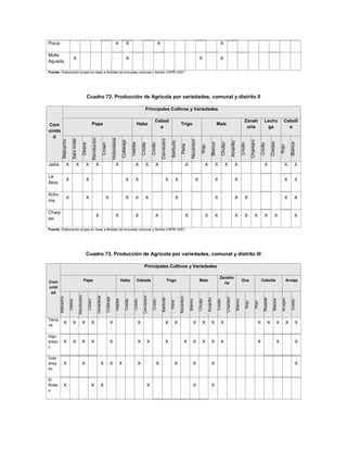 Pioca                                                                                                                 X                  X                                              X                                                                                           X

Molle
                                 X                                                                                                       X                                                                                                        X                                 X
Aguada

Fuente: Elaboración propia en base a Boletas de encuesta comunal y familia CAPRI 2007




                                                        Cuadro 72. Producción de Agrícola por variedades, comunal y distrito II

                                                                                                                                                                     Principales Cultivos y Variedades

                                                                                                                                                                                 Cebad                                                                                                                                                 Zanah                       Lechu                     Ceboll
Com                                                                 Papa                                                                                   Haba                                                       Trigo                                                    Maíz
                                                                                                                                                                                   a                                                                                                                                                    oria                        ga                         a
unida
  d
                                                                    Revolución



                                                                                                                Holandesa




                                                                                                                                                                                            Cervecero
                            Sani imilla
             Malcacho




                                                                                                                                                                                                                                       Noventon




                                                                                                                                                                                                                                                                                                                                               Chantani
                                                                                                                                 Collareja




                                                                                                                                                                                                          Barbudo




                                                                                                                                                                                                                                                                                                              Amarillo




                                                                                                                                                                                                                                                                                                                                                                            Crespo
                                                                                                                                                                                                                                                                      Blanco




                                                                                                                                                                                                                                                                                                                                                                                                    Blanca
                                                                                                                                                 Habilla




                                                                                                                                                                                                                                                                                         Chullpi
                                                   Desire



                                                                                            Crown




                                                                                                                                                               Criolla

                                                                                                                                                                             Criollo




                                                                                                                                                                                                                                                                                                                                  Criollo



                                                                                                                                                                                                                                                                                                                                                              Criollo
                                                                                                                                                                                                                        Perla



                                                                                                                                                                                                                                                      Rojo




                                                                                                                                                                                                                                                                                                                                                                                         Rojo
Jailía              X                X                  X                   X                                          X                              X              X            X                                              X                          X              X                  X                     X                                              X                          X          X

La
                    X                                   X                                                                               X             X                                            X              X                           X                            X                                        X                                                                         X          X
Abra

Achu
                    X                                   X                                       X                                       X             X              X                                            X                                                        X                                        X                  X                                                      X          X
ma

Charp
                                                                            X                                          X                              X                           X                                              X                          X              X                                        X                  X             X             X            X                        X
axi

Fuente: Elaboración propia en base a Boletas de encuesta comunal y familia CAPRI 2007




                                                        Cuadro 73. Producción de Agrícola por variedades, comunal y distrito III

                                                                                                                                                                  Principales Cultivos y Variedades

                                                                                                                                                                                                                                                                                   Zanaho
Com                                                    Papa                                                                      Haba                      Cebada                                       Trigo                                     Maíz                                                                            Oca                         Cebolla                           Arveja
                                                                                                                                                                                                                                                                                     ria
unid
 ad
                                          Revolución




                                                                                                                                                                 Cervecero
                                                                                 Honadesa
         Malcacho




                                                                                                                                                                                                                      Noventon




                                                                                                                                                                                                                                                                                                   Chantani
                                                                                                    Collareja




                                                                                                                                                                                            Barbudo




                                                                                                                                                                                                                                                                Amarillo




                                                                                                                                                                                                                                                                                                                                                                  Rosada



                                                                                                                                                                                                                                                                                                                                                                                          Arvejón
                                                                                                                                                                                                                                     Blanco




                                                                                                                                                                                                                                                                                                                         Blanco




                                                                                                                                                                                                                                                                                                                                                                              Blanca
                                                                                                                       Habilla




                                                                                                                                                                                                                                                  Chullpi
                        Desire



                                                            Crown




                                                                                                                                                    Criollo
                                                                                                                                       Criolla




                                                                                                                                                                              Criollo




                                                                                                                                                                                                                                                                               Criollo




                                                                                                                                                                                                                                                                                                                                                                                                    Criollo
                                                                                                                                                                                                          Perla




                                                                                                                                                                                                                                                                                                                                        Rojo

                                                                                                                                                                                                                                                                                                                                                     Rojo




Tárca
               X             X                    X             X                                          X                                               X                                       X          X                           X            X              X             X                                                                     X             X            X          X         X
na

Higu
erayo          X             X                    X             X                                          X                                               X             X                         X                        X             X            X              X             X                                                                     X                          X                    X
c

Colp
anay           X                                  X                                    X                   X                 X                             X                       X                          X                           X                           X                                                                                                                                   X
oc

El
Rode           X                                                X                      X                                                                                 X                                                                X                           X
o
 