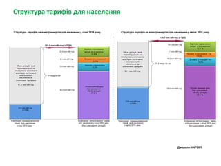 Джерело: НКРЕКП
Структура тарифів для населення
 