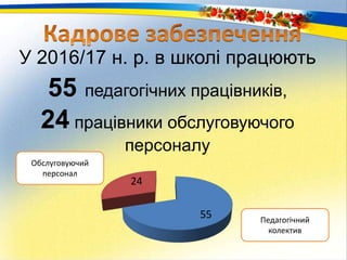 У 2016/17 н. р. в школі працюють
55 педагогічних працівників,
24 працівники обслуговуючого
персоналу
Обслуговуючий
персонал
Педагогічний
колектив
55
24
 
