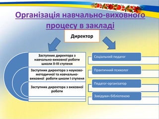 Організація навчально-виховного
процесу в закладі
Директор
Заступник директора з
навчально-виховної роботи
школи ІІ-ІІІ ступеня
Заступник директора з науково-
методичної та навчально-
виховної роботи школи І ступеня
Заступник директора з виховної
роботи
Соціальний педагог
Практичний психолог
Педагог-організатор
Завідувач бібліотекою
 