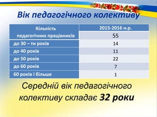 Вік педагогічного колективу
Кількість
педагогічних працівників
2015-2016 н.р.
55
до 30 – ти років 14
до 40 років 11
до 50 років 22
до 60 років 7
60 років і більше 1
Середній вік педагогічного
колективу складає 32 роки
 