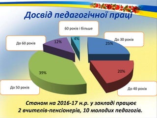 000000
До 60 років
До 40 роківДо 50 років
60 років і більше
До 30 років
25%
20%39%
12%
4%
Досвід педагогічної праці
Станом на 2016-17 н.р. у закладі працює
2 вчителів-пенсіонерів, 10 молодих педагогів.
 