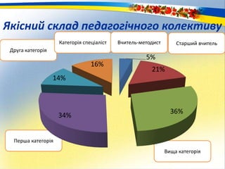 000000
Друга категорія
Вища категорія
Перша категорія
Категорія спеціаліст Вчитель-методист Старший вчитель
5%
21%
36%
34%
14%
16%
Якісний склад педагогічного колективу
 