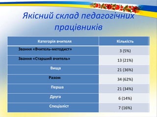 Якісний склад педагогічних
працівників
Категорія вчителя Кількість
Звання «Вчитель-методист» 3 (5%)
Звання «Старший вчитель» 13 (21%)
Вища 21 (36%)
Разом 34 (62%)
Перша 21 (34%)
Друга 6 (14%)
Спеціаліст 7 (16%)
 