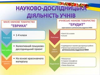 МАЛЕ НАУКОВЕ ТОВАРИСТВО
“ЕВРИКА”
УЧНІВСЬКЕ НАУКОВЕ ТОВАРИСТВО
“ЕРУДИТ”
зареєстроване в регіональному відділенні МАН
Учасники
• 1-4 класи
Зміст роботи
• Колективний пошуково-
дослідницький проект
Особливості
проекту
• На основі краєзнавчого
матеріалу
Учасники
• Учні 6-11-х класів
• 22 учні
Зміст
роботи
• Індивідуальні науково-дослідницькі роботи
• Презентація результатів роботи в
регіональному відділенні МАН
Відділення
• Філологічне
• Історико-географічне
• Фізико-математичне
• Хіміко-біологічне
 