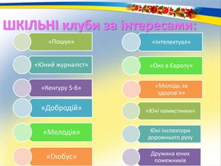 ШКІЛЬНІ клуби за інтересами:
«Пошук»
«Юний журналіст»
«Кенгуру 5-6»
«Інтелектуал»
«Око в Європу»
«Молодь за
здоров’я»
«Добродій»
«Мелодія»
«Глобус»
«Юні намистинки»
Юні інспектори
дорожнього руху
Дружина юних
пожежників
 