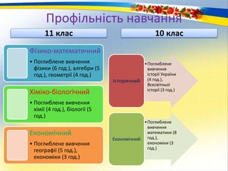 Профільність навчання
11 клас 10 клас
Фізико-математичний
• Поглиблене вивчення
фізики (6 год.), алгебри (5
год.), геометрії (4 год.)
Хіміко-біологічний
• Поглиблене вивчення
хімії (4 год.), біології (5
год.)
Економічний
• Поглиблене вивчення
географії (5 год.),
економіки (3 год.)
•Поглиблене
вивчення
історії України
(4 год.),
Всесвітньої
історії (3 год.)
Історичний
•Поглиблене
вивчення
математики (8
год.),
економіки (3
год.)
Економічний
 
