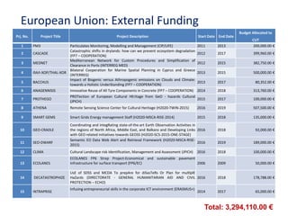 Prj. No. Project Title Project Description Start Date End Date
Budget Allocated to
CUT
1 PM3 Particulates Monitoring, Modelling and Management (CIP/LIFE) 2011 2013 200,000.00 €
2 CASCADE
Catastrophic shifts in drylands: how can we prevent ecosystem degradation
(FP7 – COOPERATION)
2012 2017 399,960.00 €
3 MEDNET
Mediterranean Network for Custom Procedures and Simplification of
Clearance in Ports (INTERREG MED)
2012 2015 382,750.00 €
4 ΘΑΛ-ΧΩΡ/THAL-XOR
Bilateral Cooperation for Marine Spatial Planning in Cyprus and Greece
(INTERREG)
2013 2015 500,000.00 €
5 BACCHUS
Impact of Biogenic versus Athropogenic emissions on Clouds and Climate:
towards a Holistic UnderStanding (FP7 – COOPERATION)
2013 2017 80,352.00 €
6 ANAGENNISIS Innovative Reuse of All Tyre Components in Concrete (FP7 – COOPERATION) 2014 2018 313,760.00 €
7 PROTHEGO
PROTection of European Cultural HEritage from GeO - hazards Cultural
(JPICH)
2015 2017 100,000.00 €
8 ATHENA Remote Sensing Science Center for Cultural Heritage (H2020-TWIN-2015) 2016 2019 507,500.00 €
9 SMART GEMS Smart Grids Energy management Staff (H2020-MSCA-RISE-2014) 2015 2018 135,000.00 €
10 GEO-CRADLE
Coordinating and integRating state-of-the-art Earth Observation Activities in
the regions of North Africa, Middle East, and Balkans and Developing Links
with GEO related initiatives towards GEOSS (H2020-SC5-2015-ONE-STAGE)
2016 2018 92,000.00 €
11 SEO-DWARF
Semantic EO Data Web Alert and Retrieval Framework (H2020-MSCA-RISE-
2015)
2016 2019 189,000.00 €
12 CLIMA Cultural Landscape risk Identification, Management and Assessment (JPICH) 2016 2018 100,000.00 €
13 ECOLANES
ECOLANES FP6 Strep Project-Economical and sustainable pavement
infrastructure for surface transport (FP6/EC) 2006 2009 50,000.00 €
14 DECATASTROPHIZE
UsE of SDSS and MCDA To prepAre for diSasTeRs Or Plan for multlplE
HaZards (DIRECTORATE - GENERAL HUMANITARIAN AID AND CIVIL
PROTECTION – ECHO)
2016 2018 178,788.00 €
15 INTRAPRISE
Infusing entrepreneurial skills in the corporate ICT environment (ERASMUS+)
2014 2017 65,000.00 €
European Union: External Funding
Total: 3,294,110.00 €
 